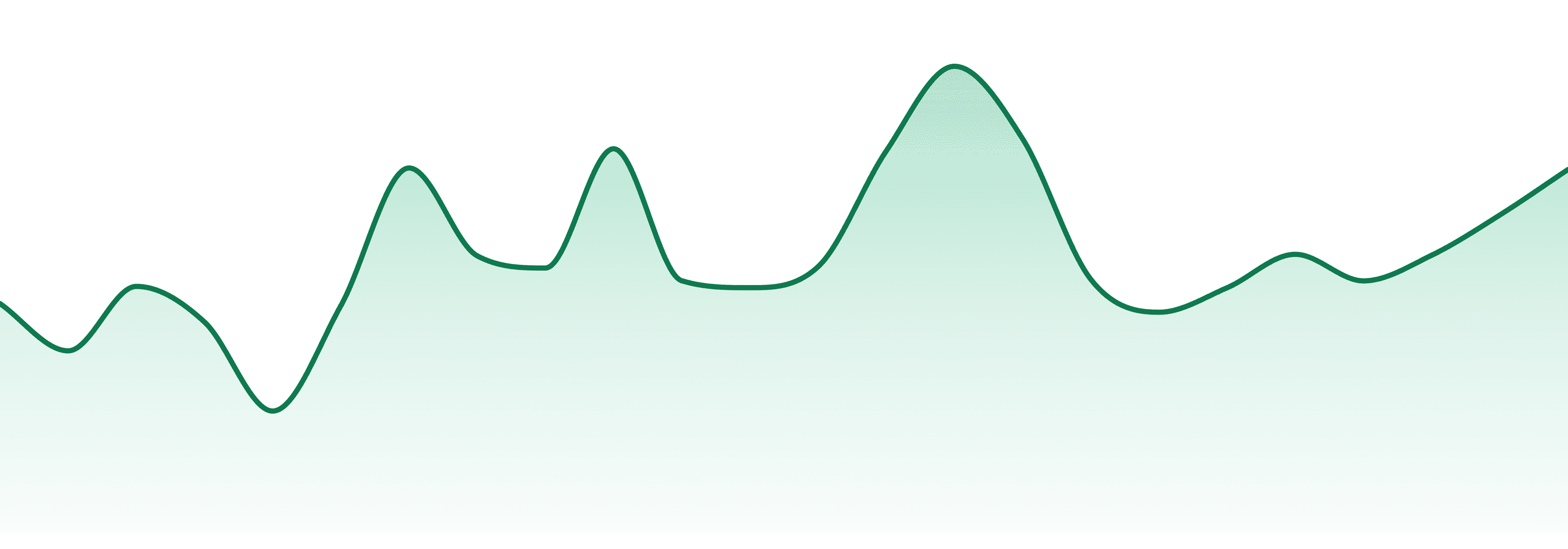 A-ye-li market trend chart