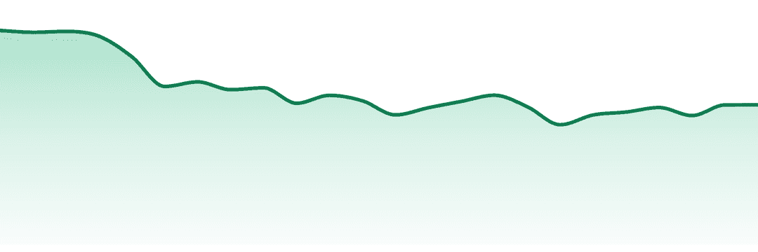 Airo Brands trend chart