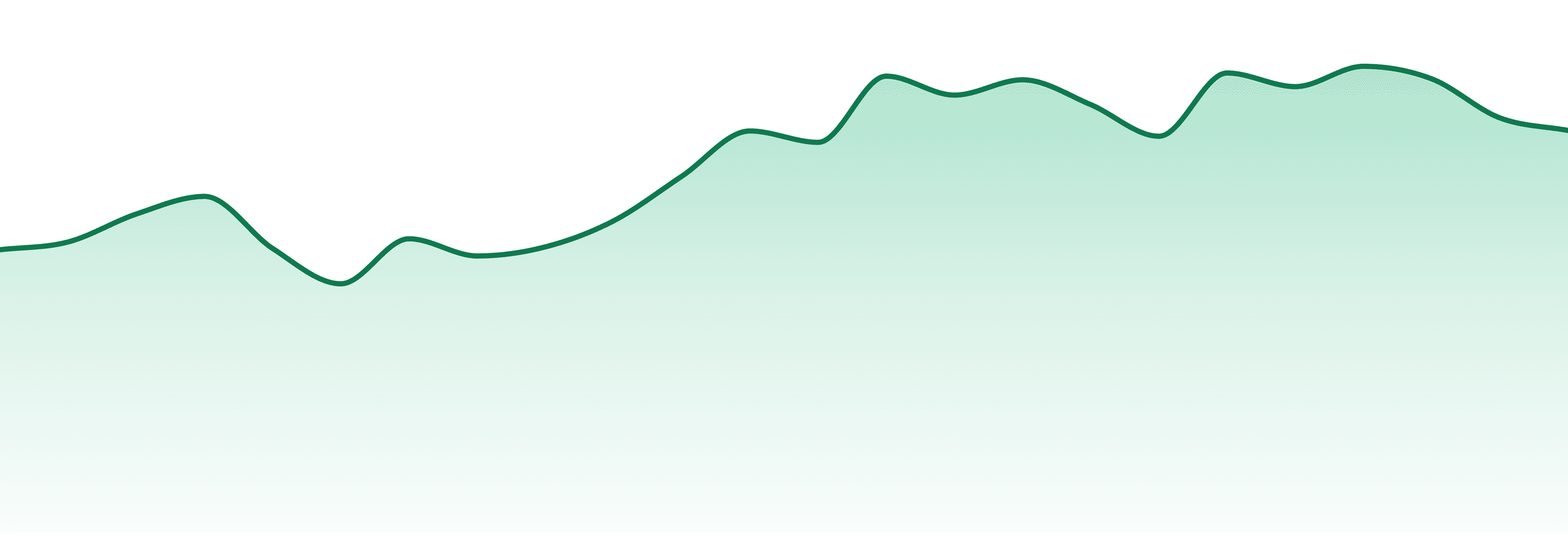 Batch Extracts market trend chart
