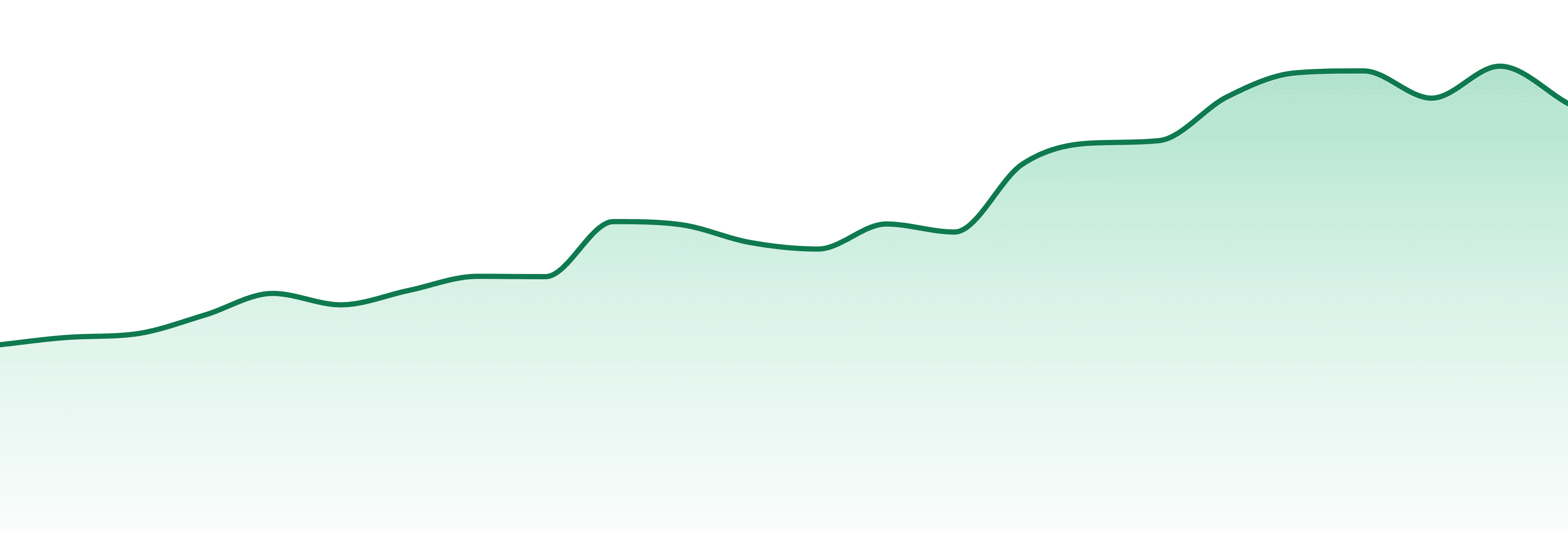 Bear Labs market trend chart