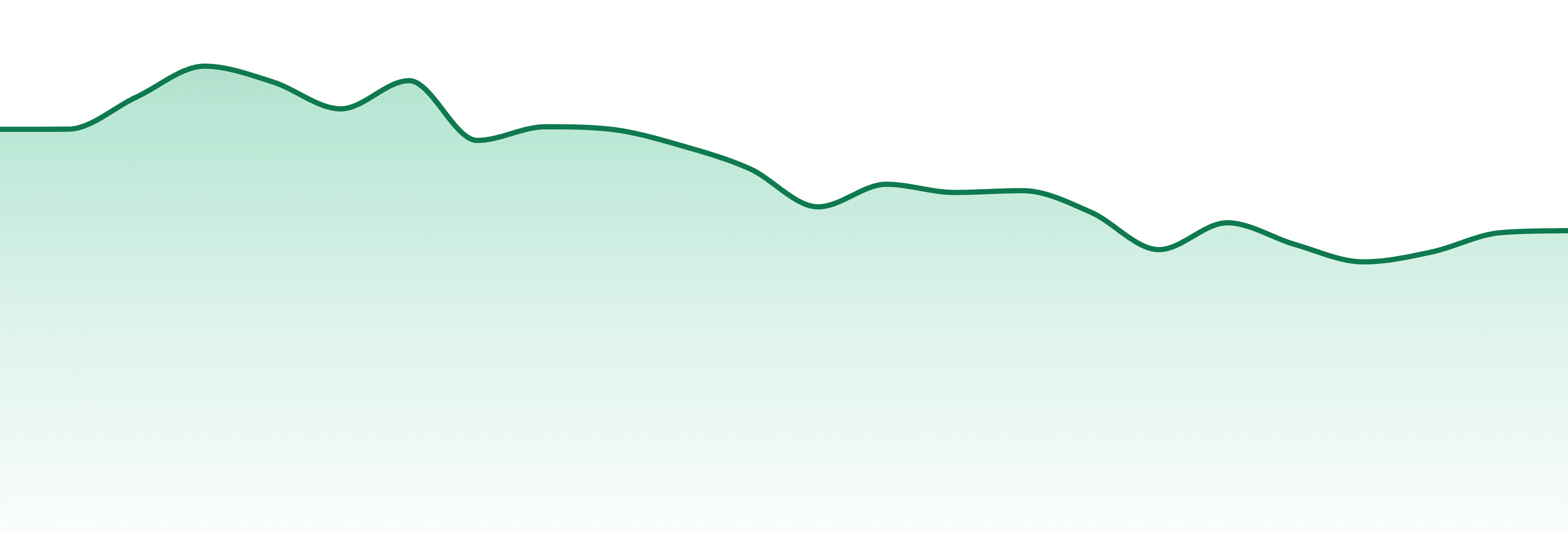 Beboe market trend chart