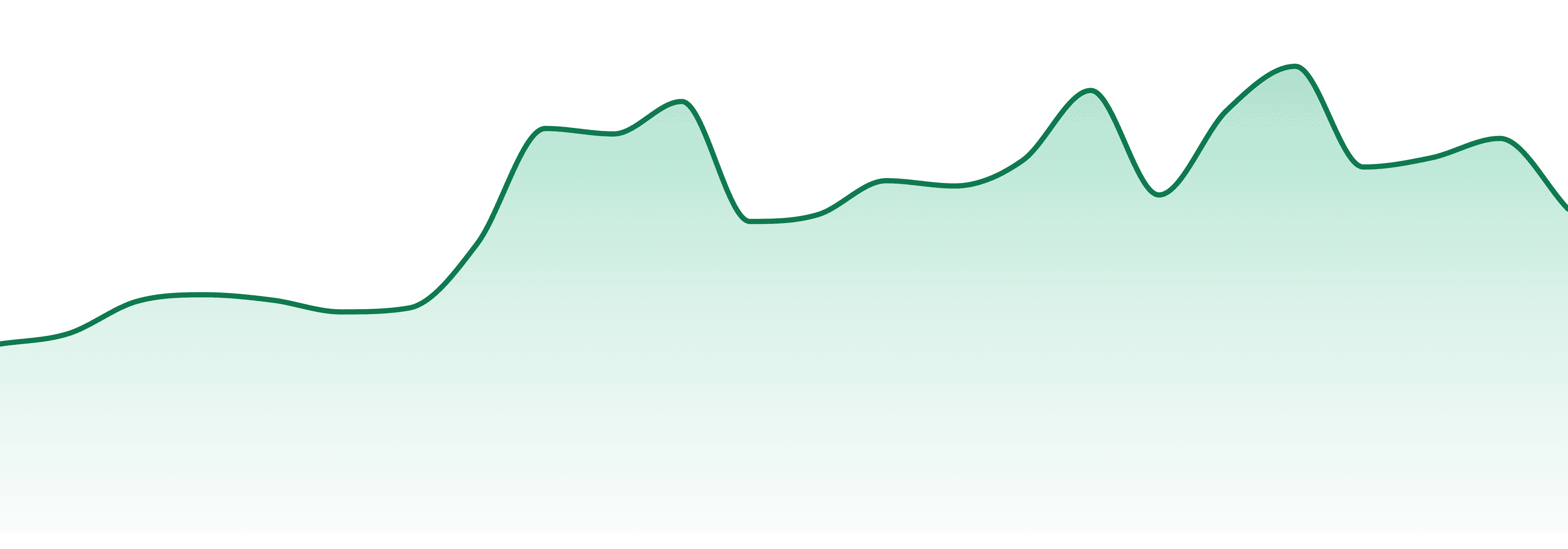 Big River market trend chart