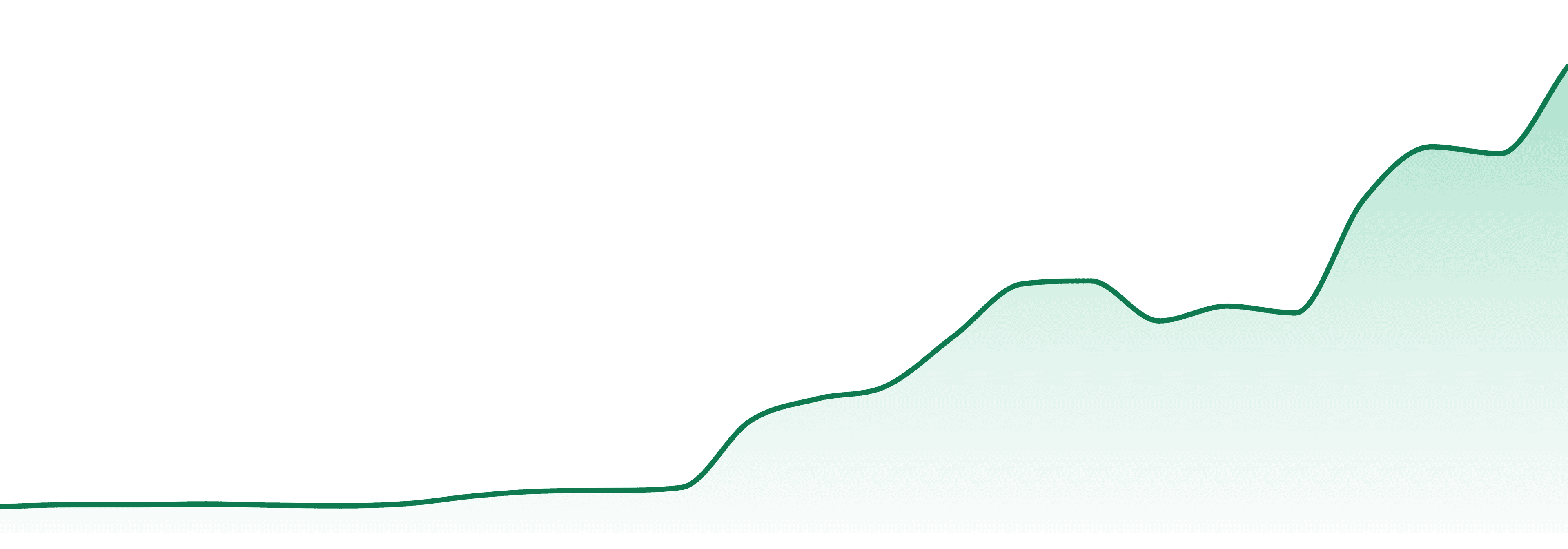Bouket market trend chart