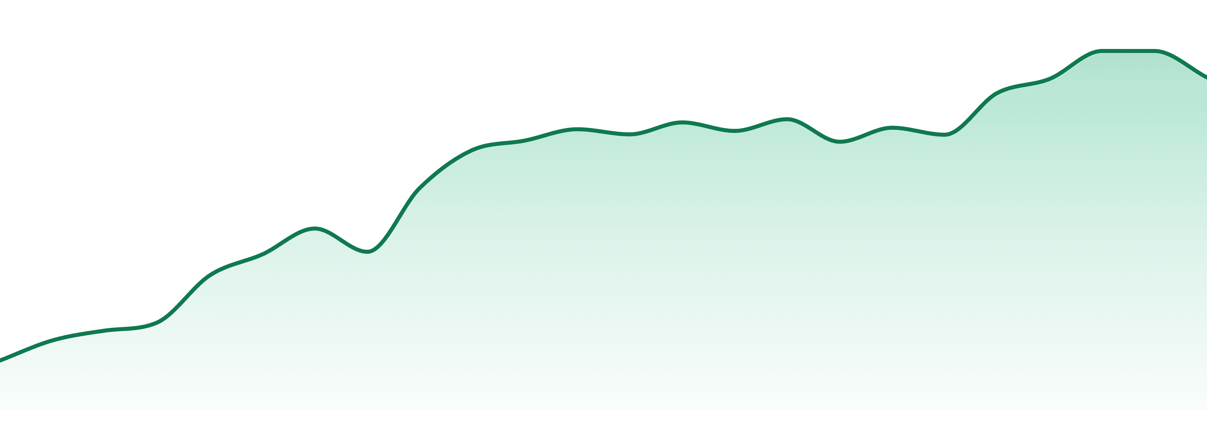Cartisan market trend chart