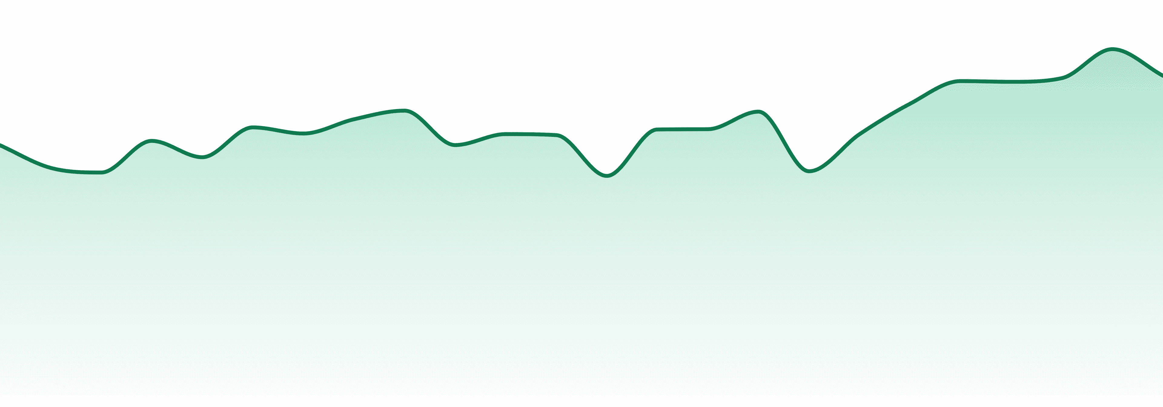 Chill Medicated market trend chart