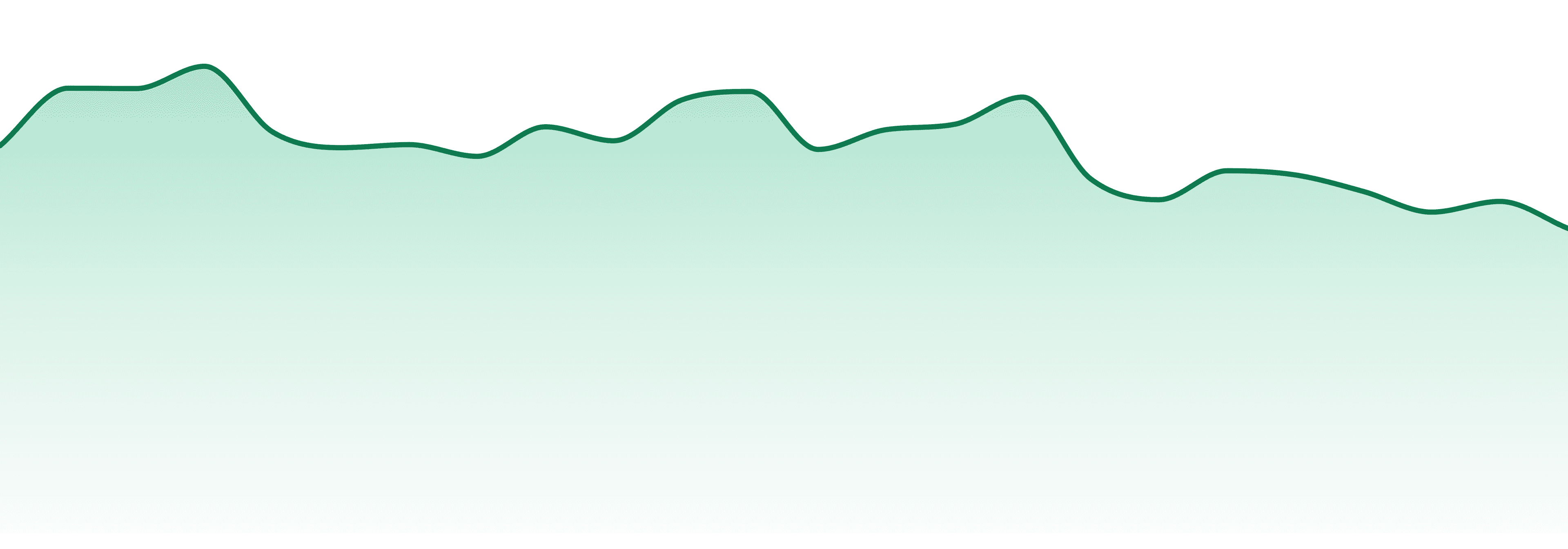 Choice Labs market trend chart