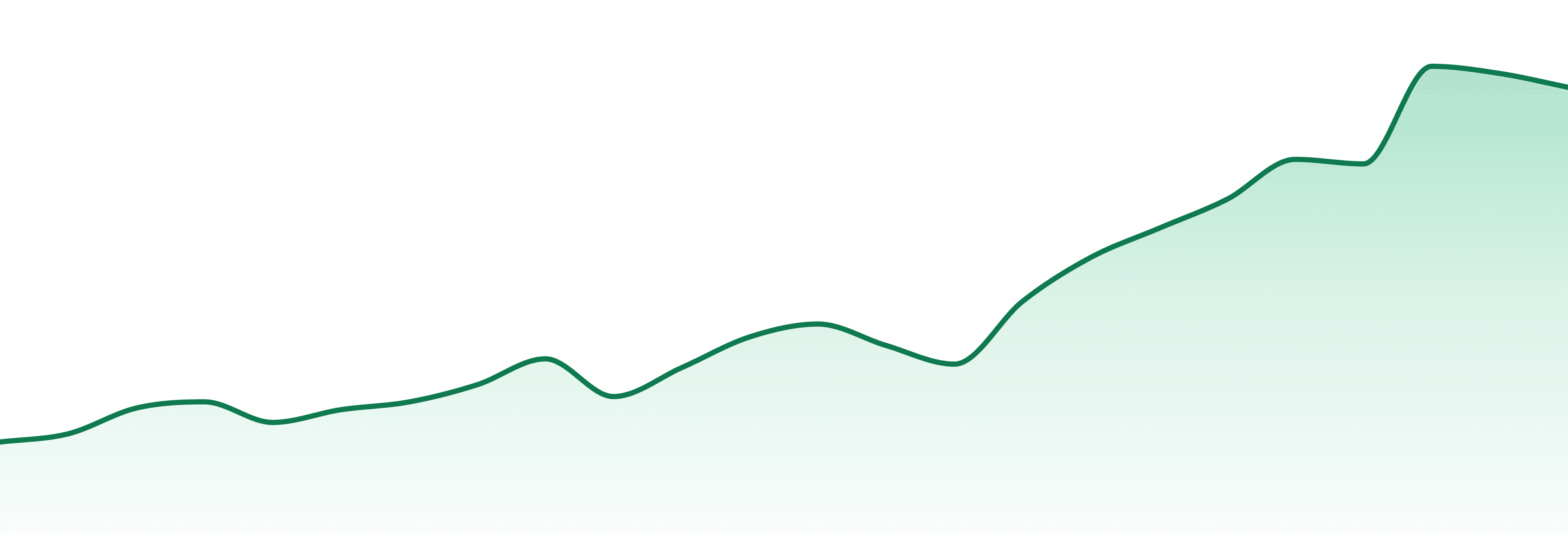 Cms Gardens market trend chart