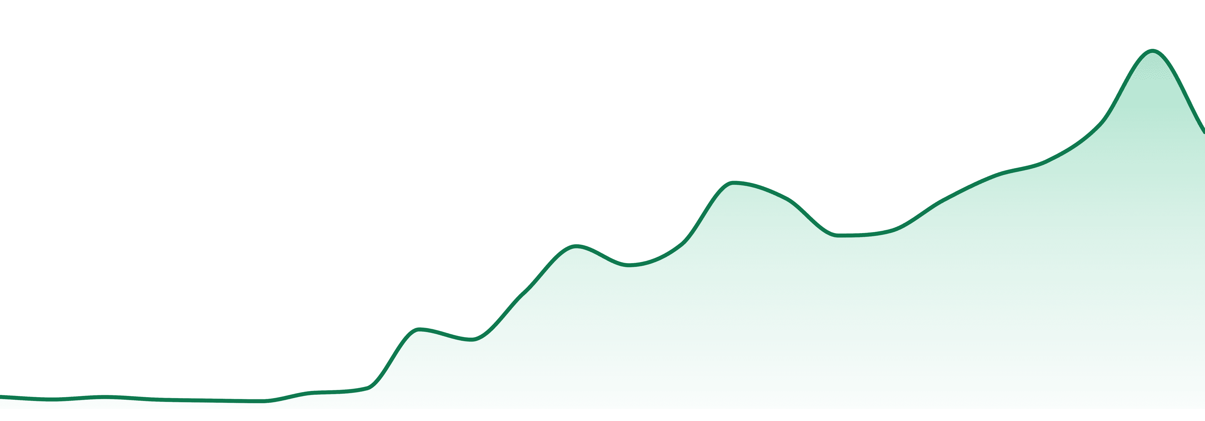 Cosmec Healing market trend chart
