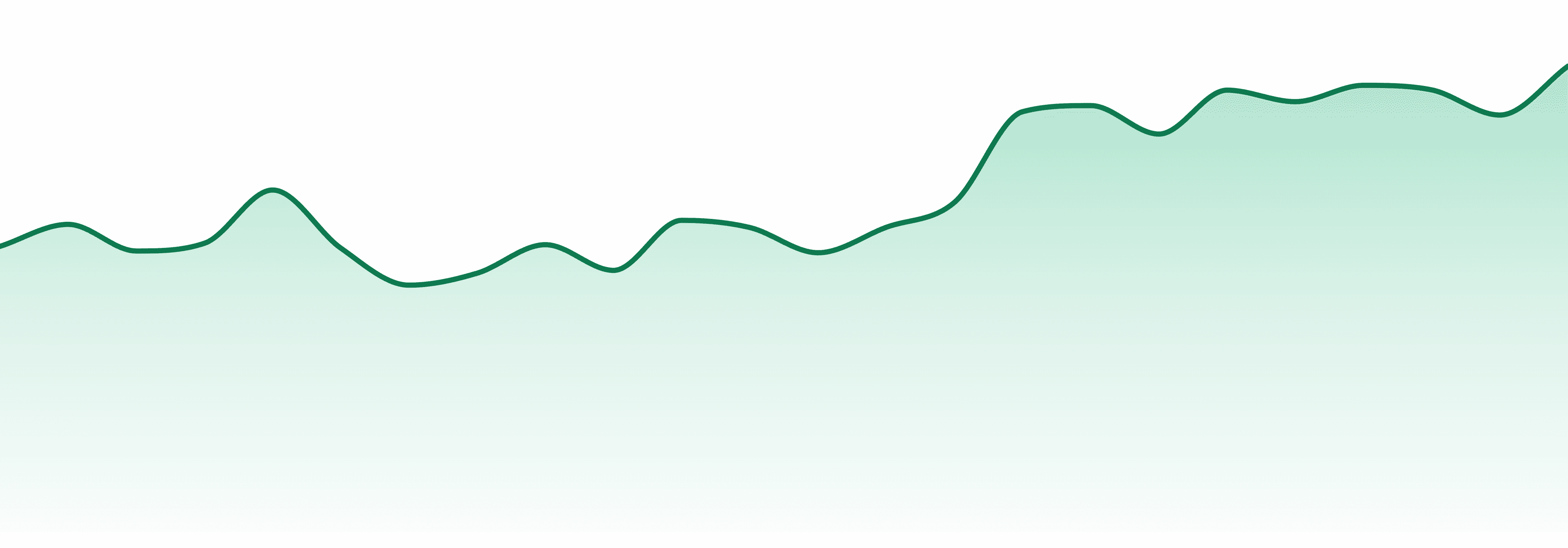 Cultivators Classic market trend chart