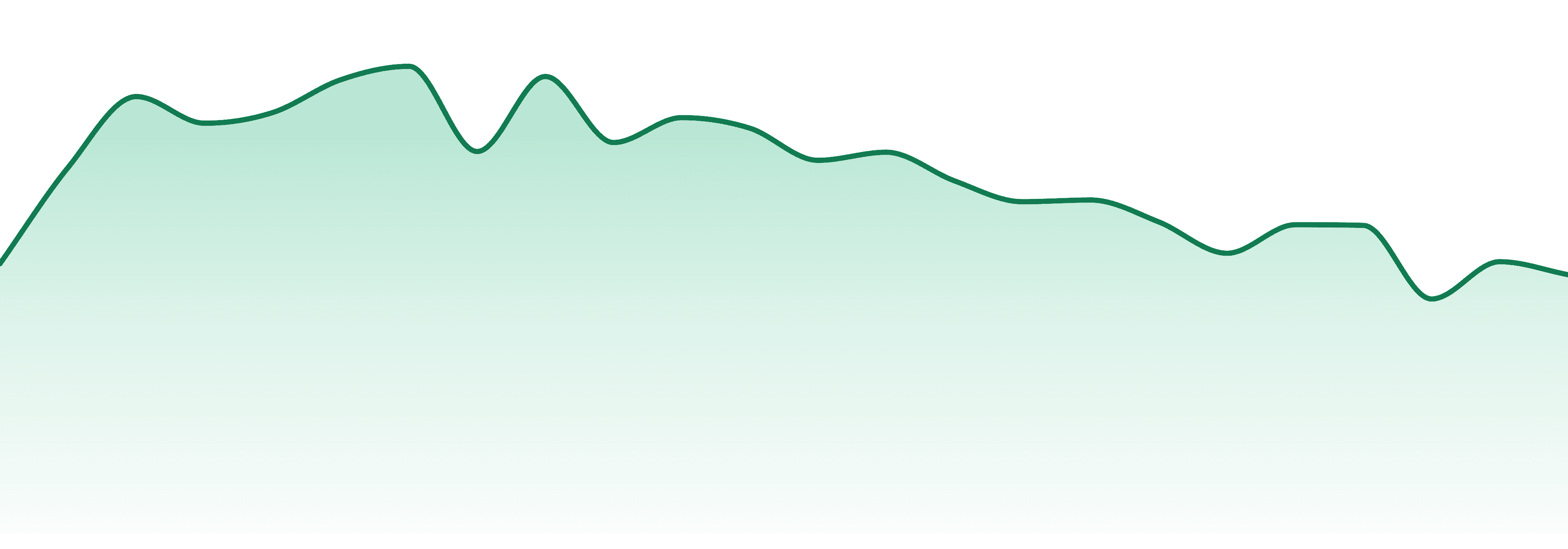 Dab Daddy Ca market trend chart