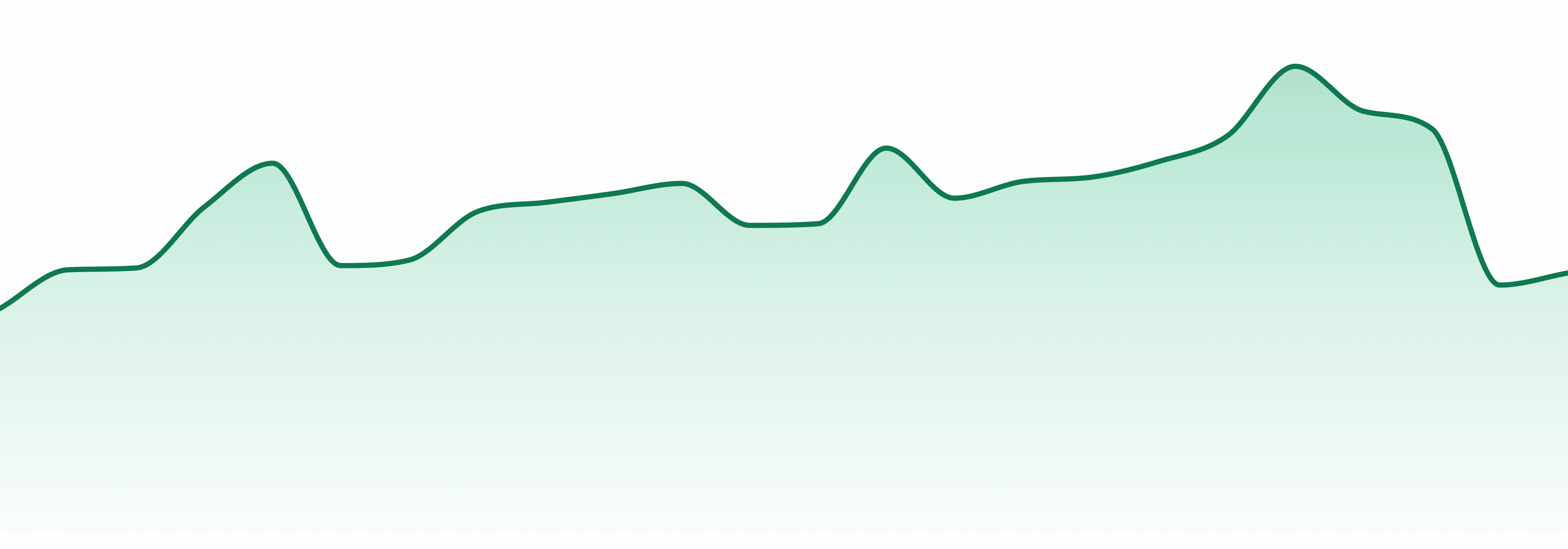Dakota Green market trend chart