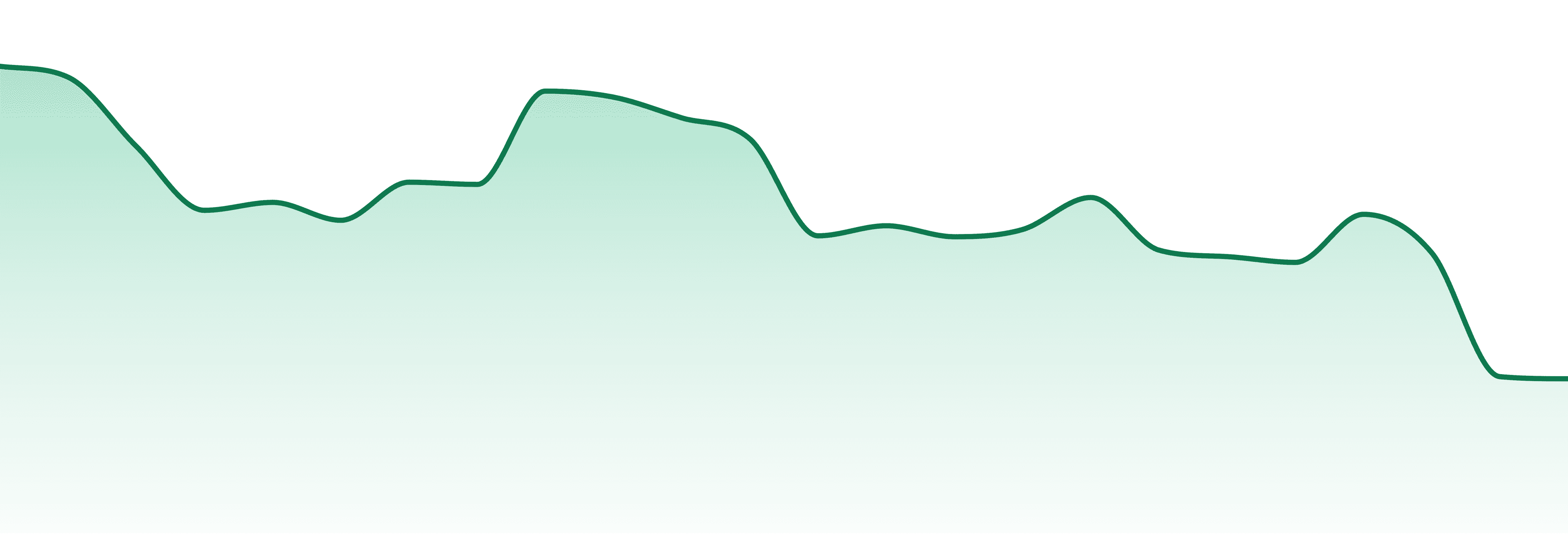 Dakota Natural Solutions market trend chart