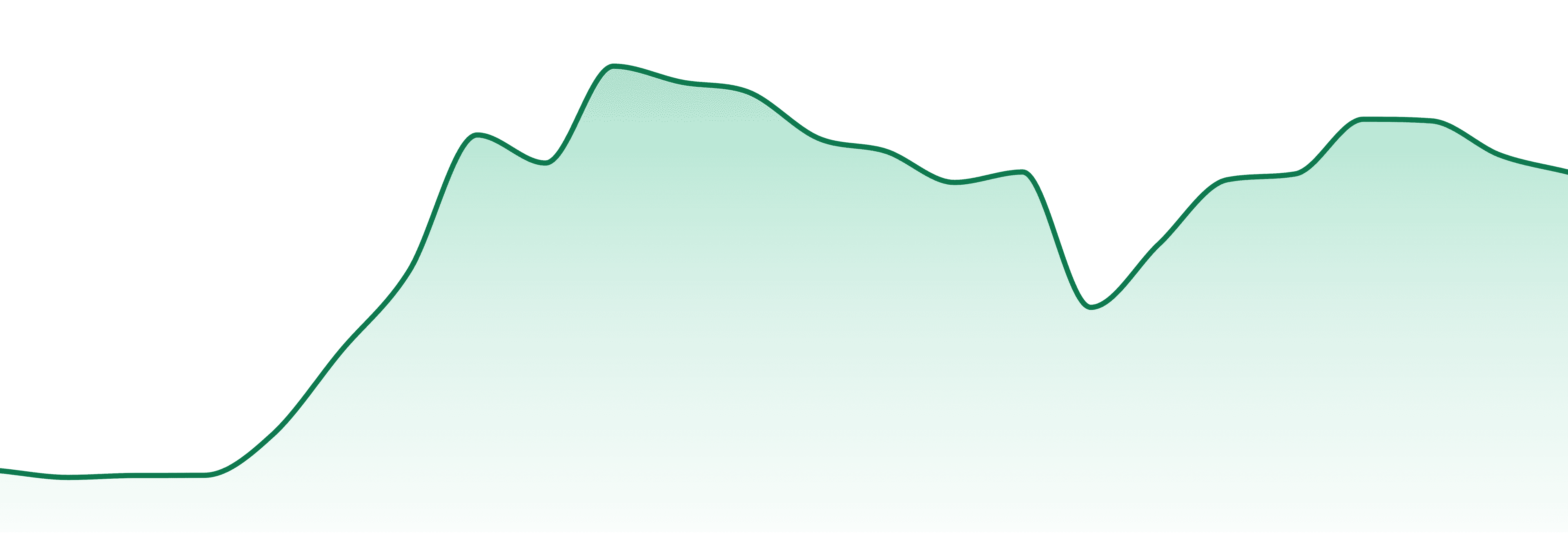 Dc Xtracts market trend chart