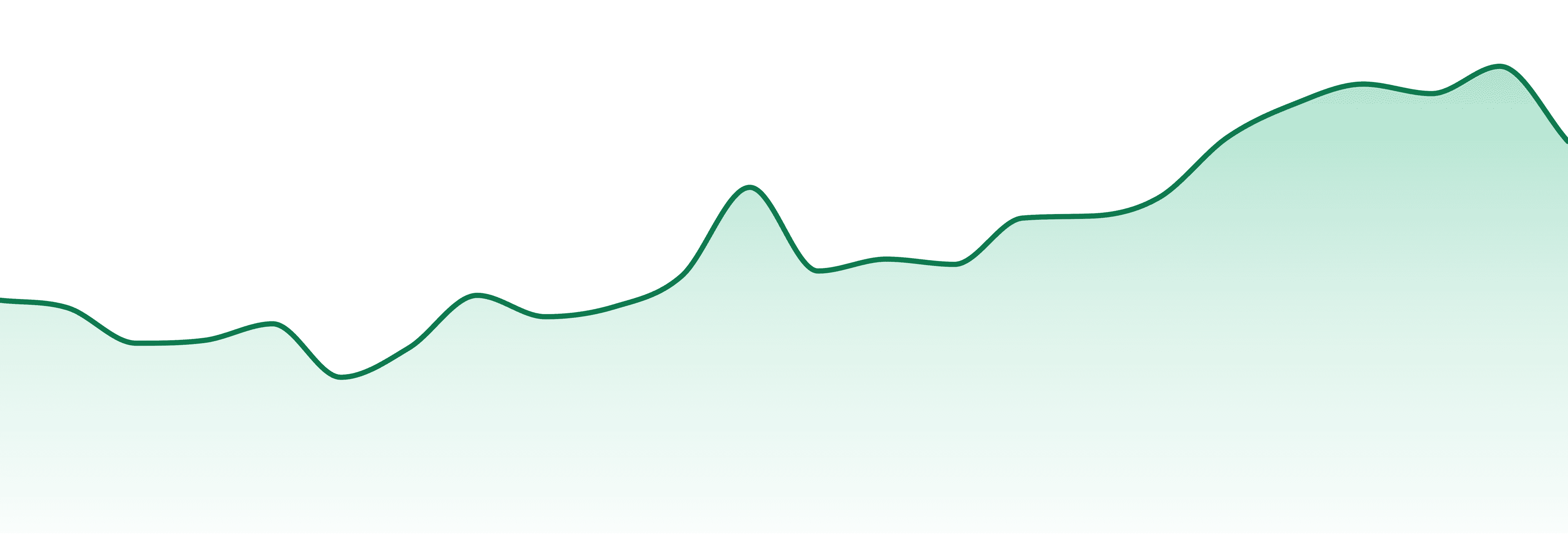 Dompen market trend chart