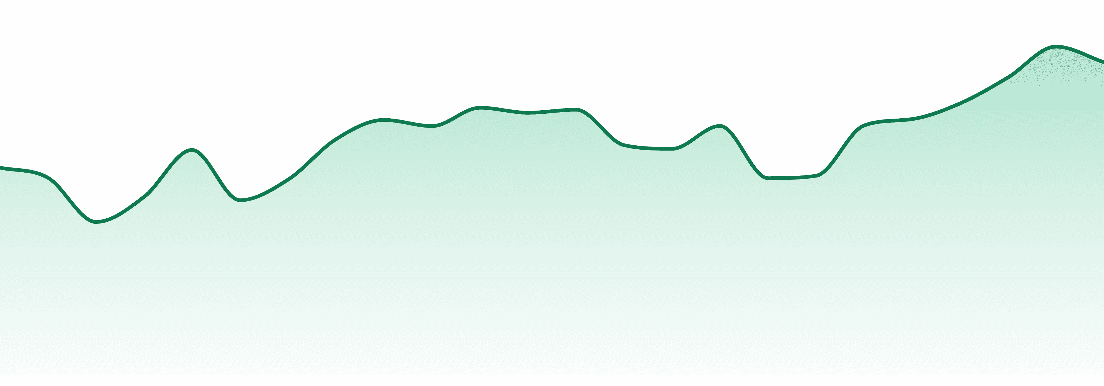 Dosed market trend chart