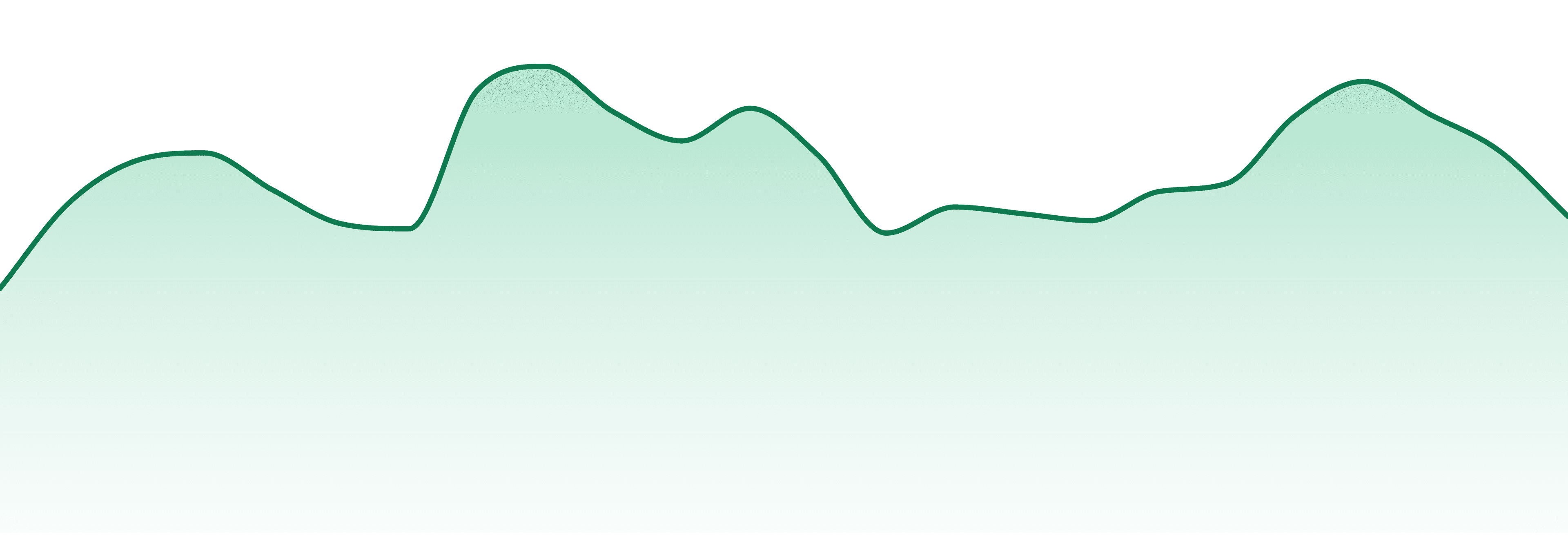 Dr. Greenthumb's market trend chart