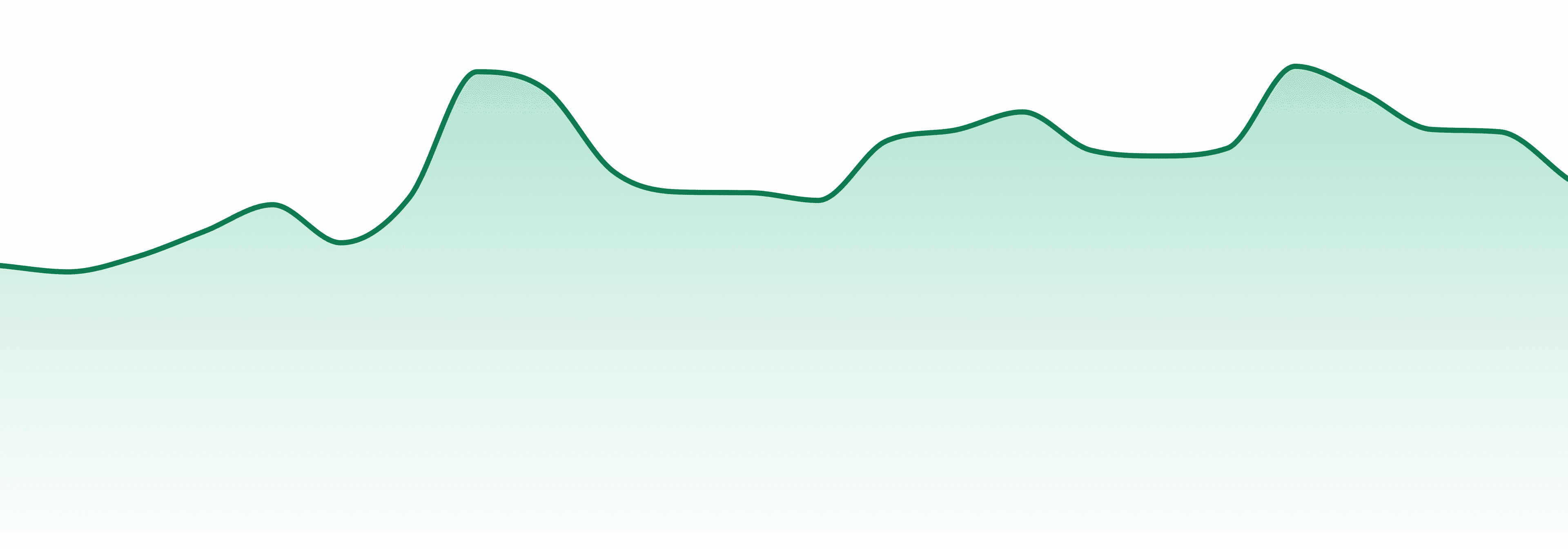 Drip market trend chart