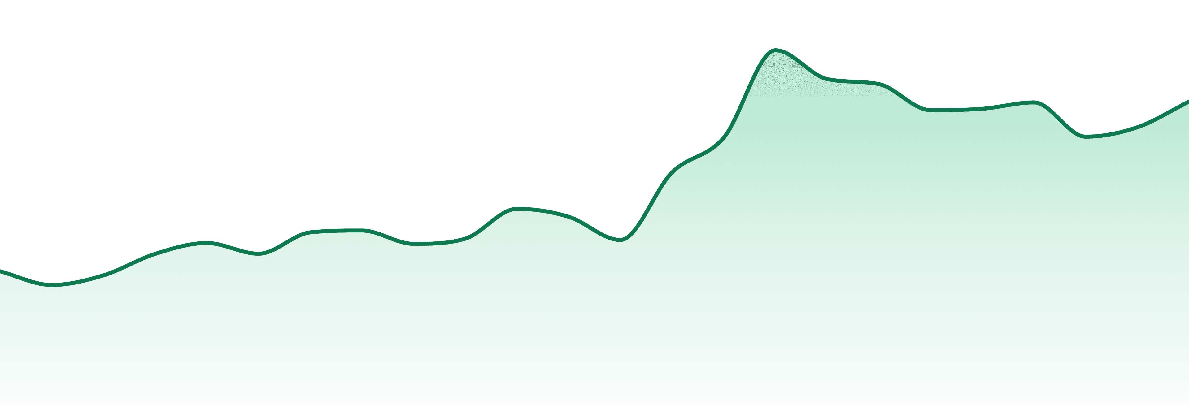 Dusties market trend chart