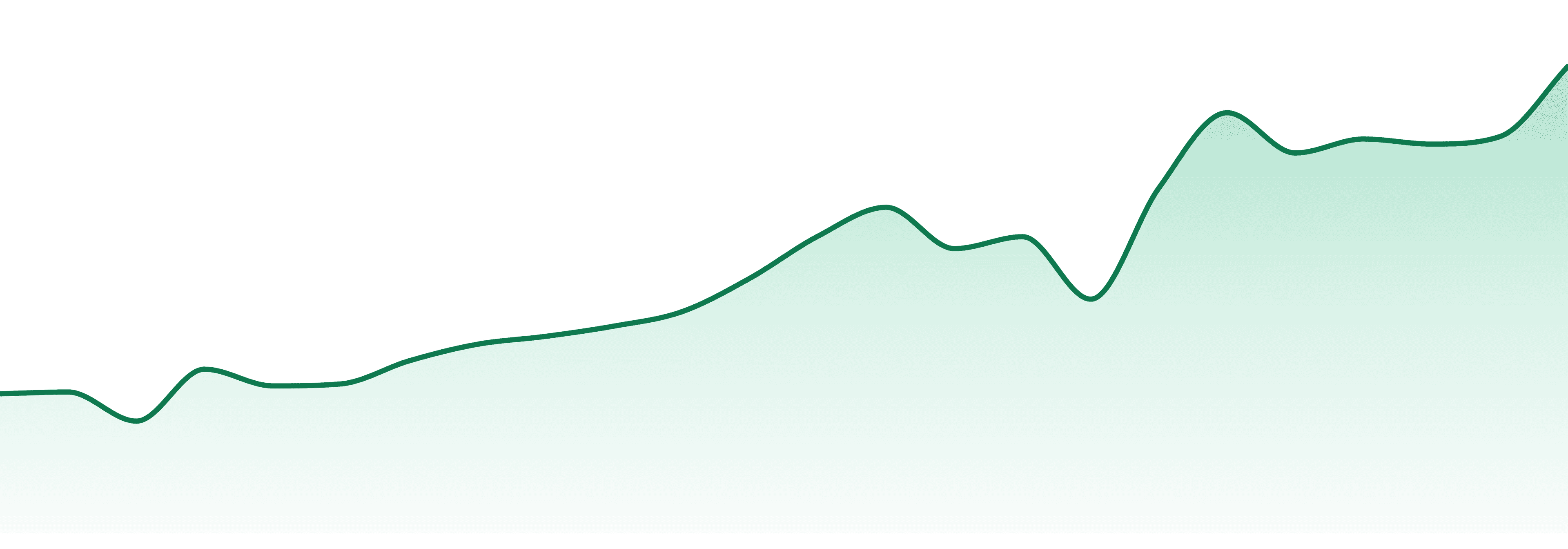 East Coast Cultivation (ri) market trend chart
