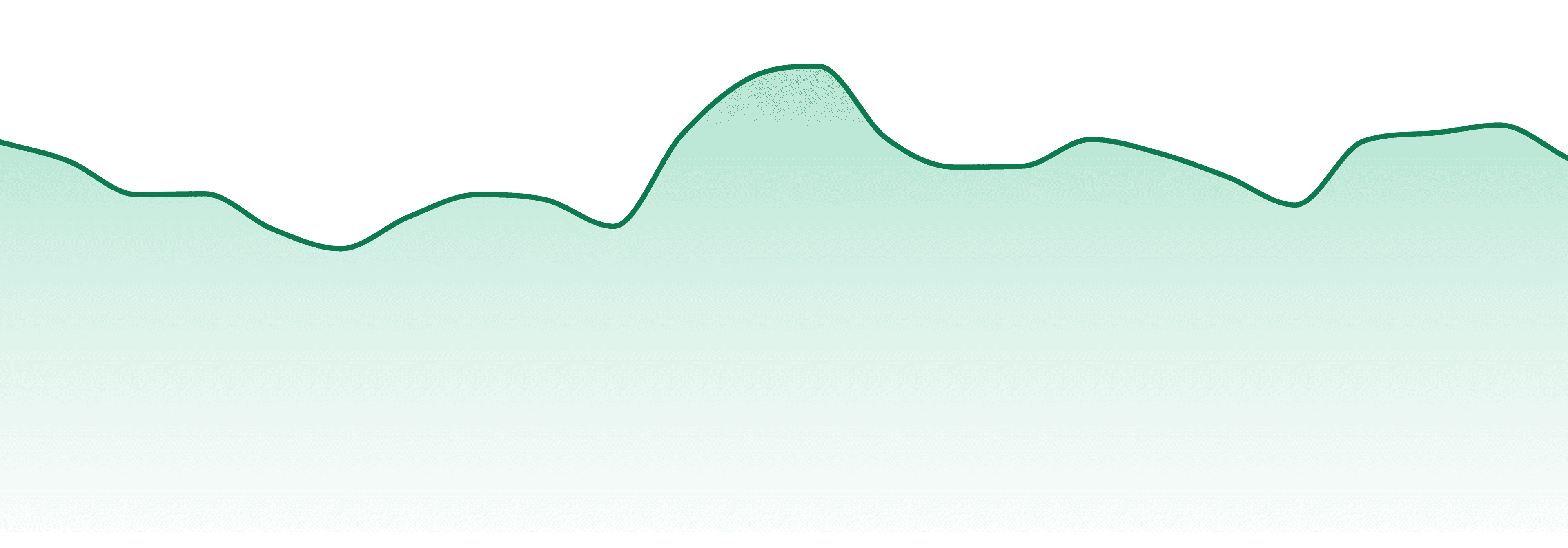 Elevation market trend chart