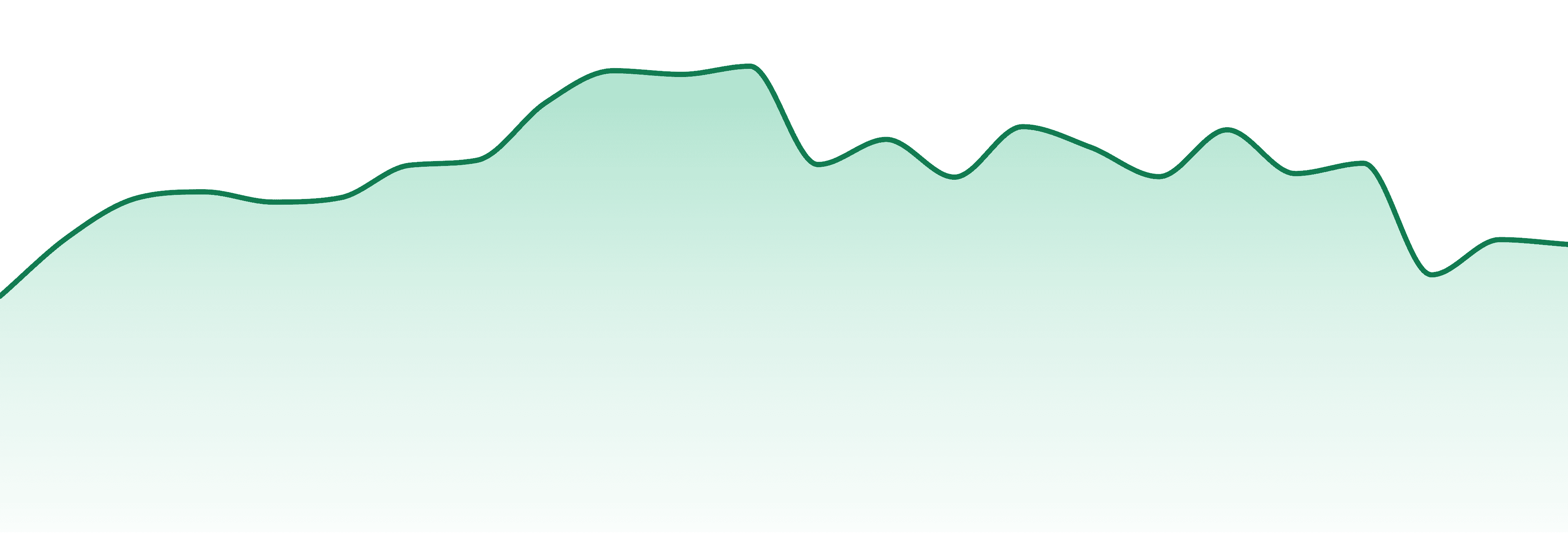 Eleven market trend chart