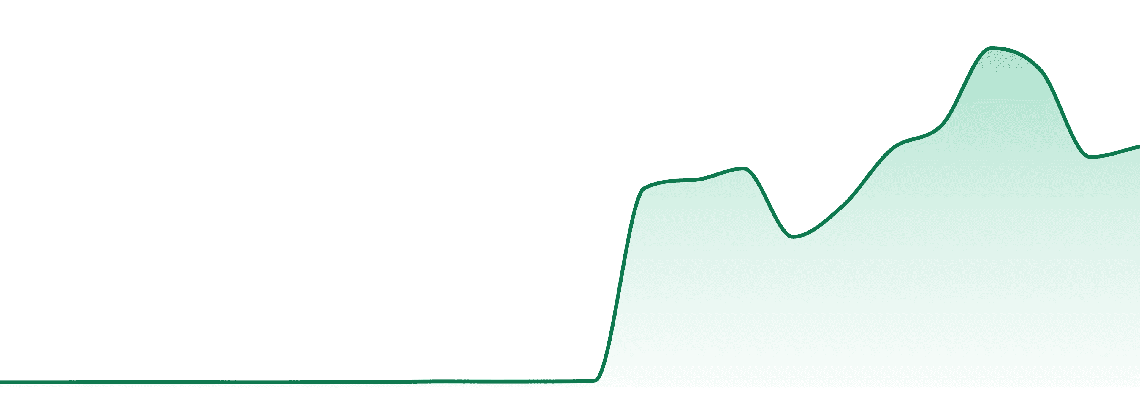 Emerald Gardens Select market trend chart