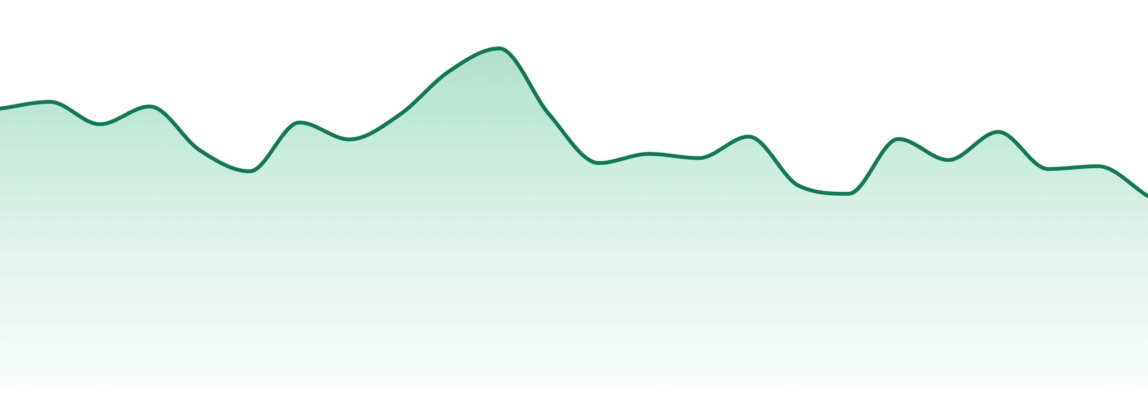 Escape Artists market trend chart