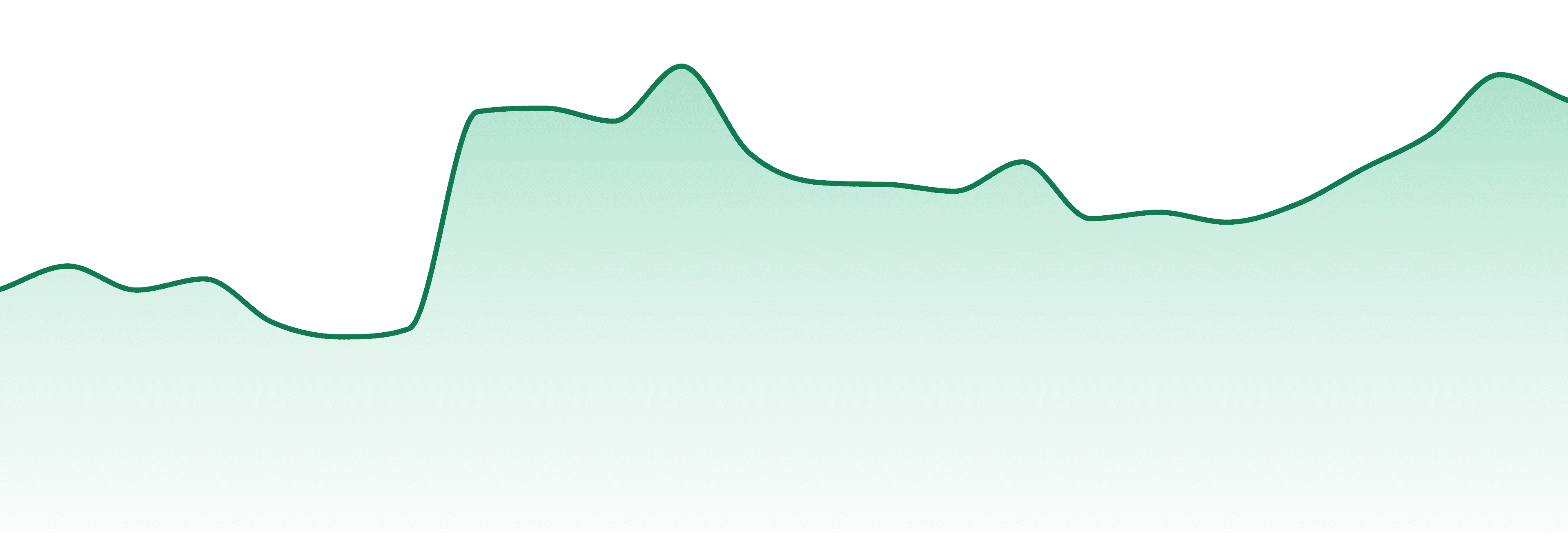 Farmington Craft Llc market trend chart