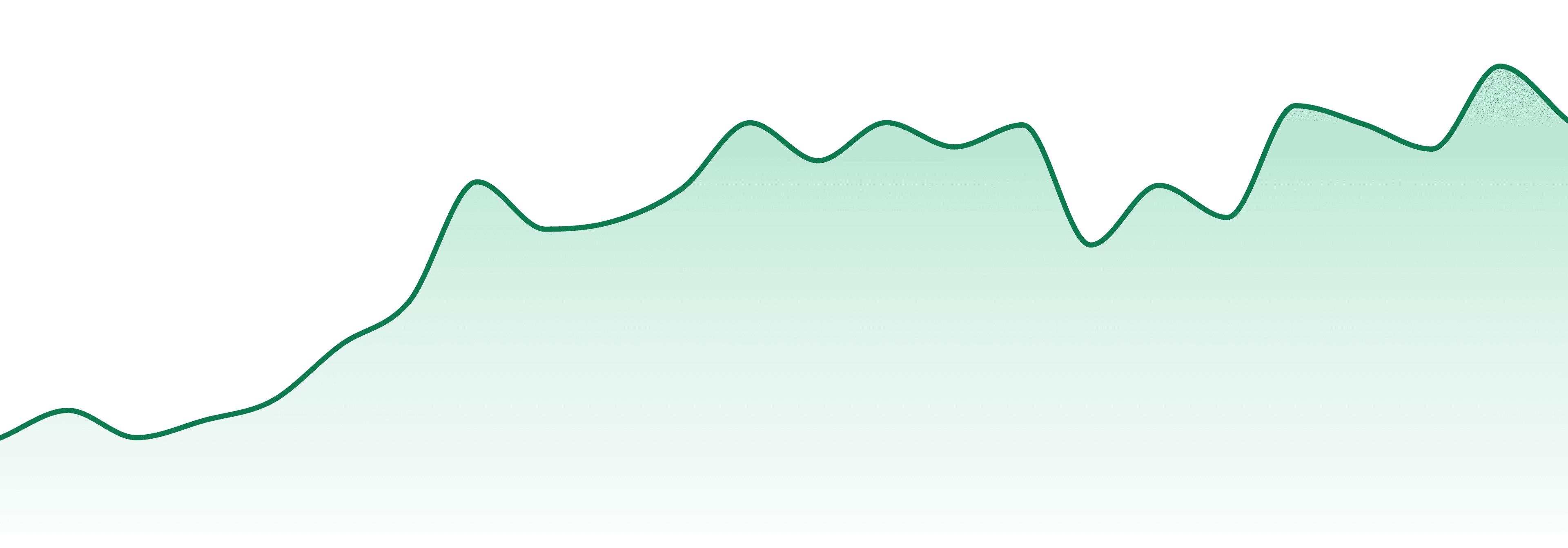 Fat Grams market trend chart