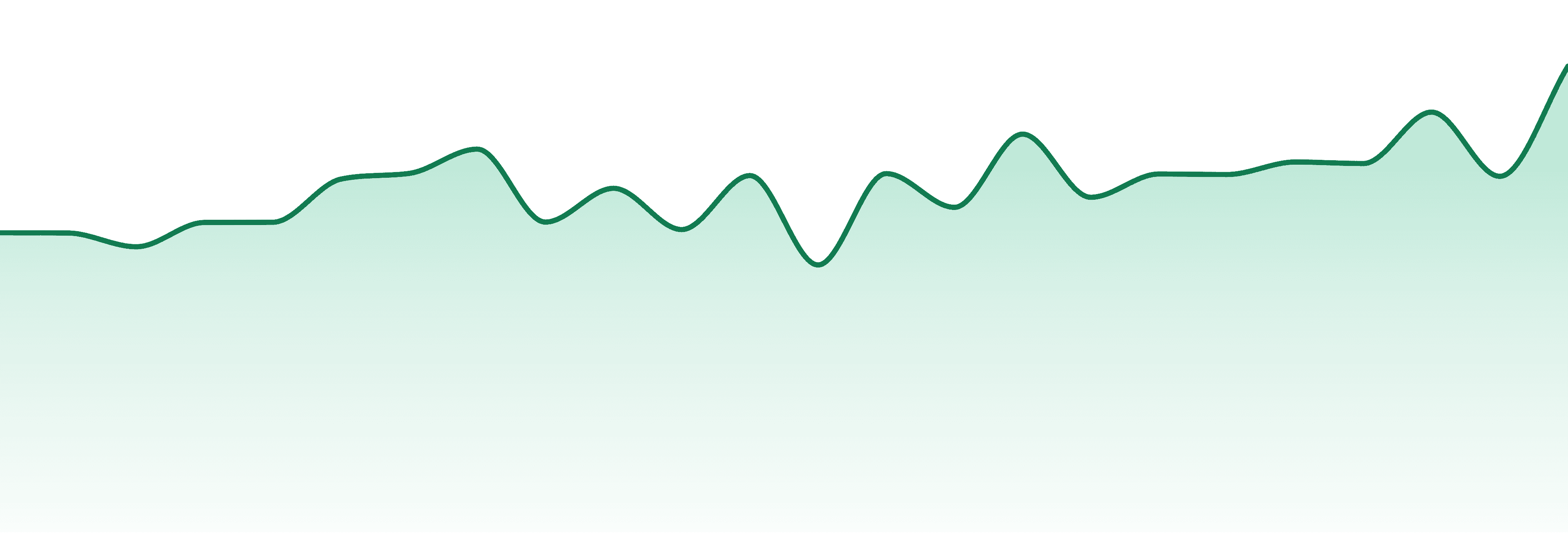 Fifty Fold market trend chart