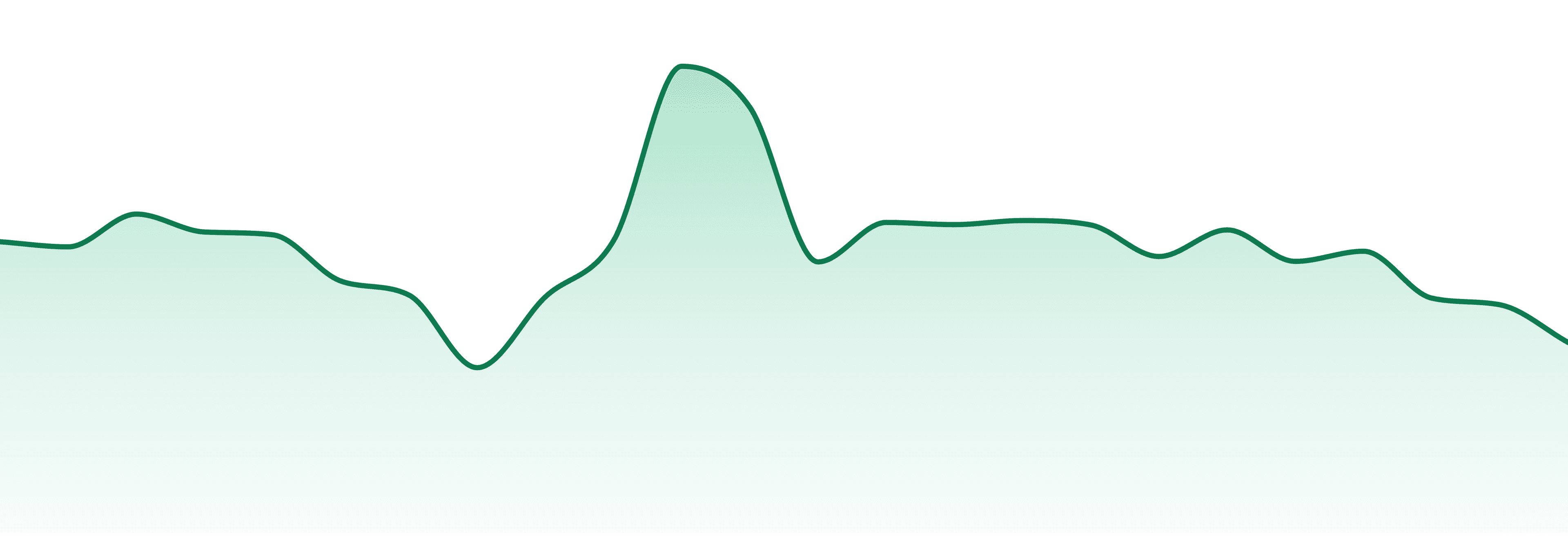 Float market trend chart