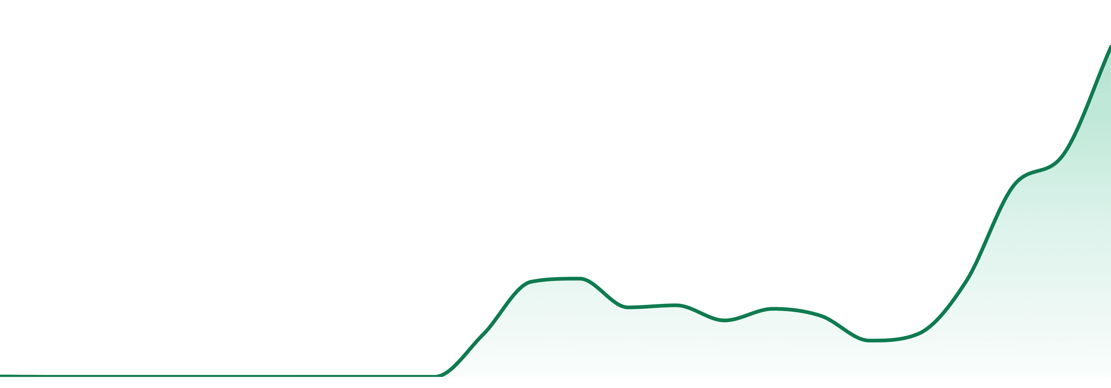 Flow (mi) market trend chart