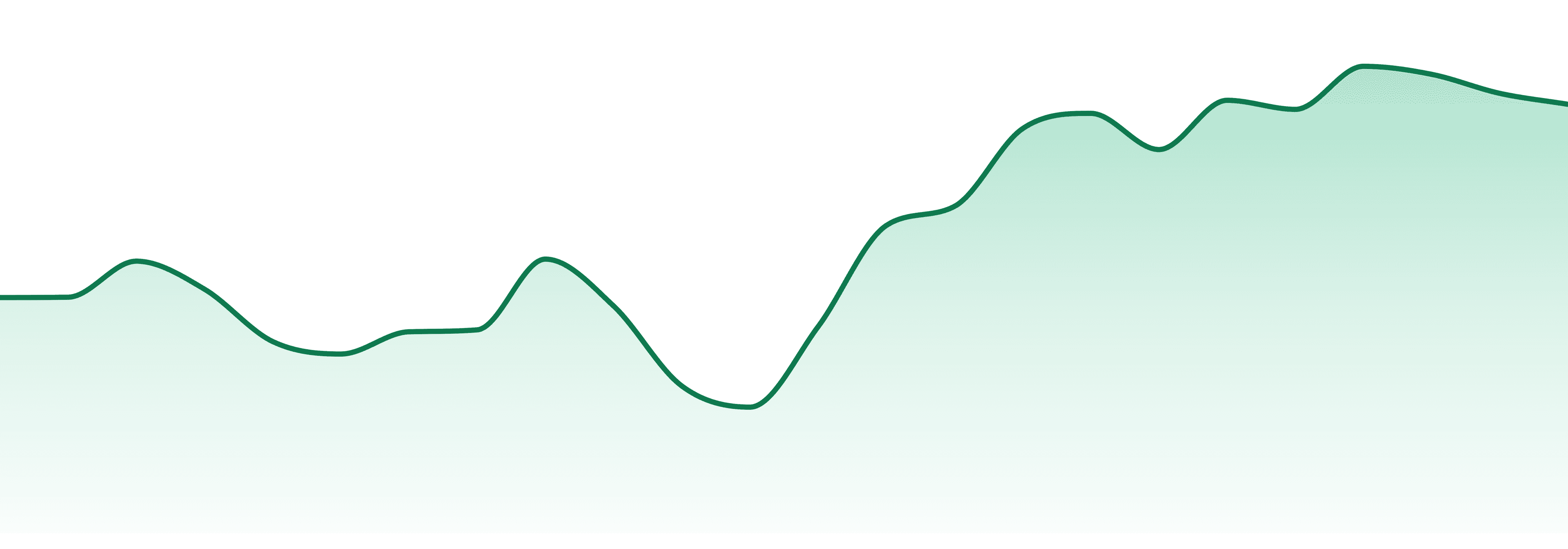 Fly North market trend chart