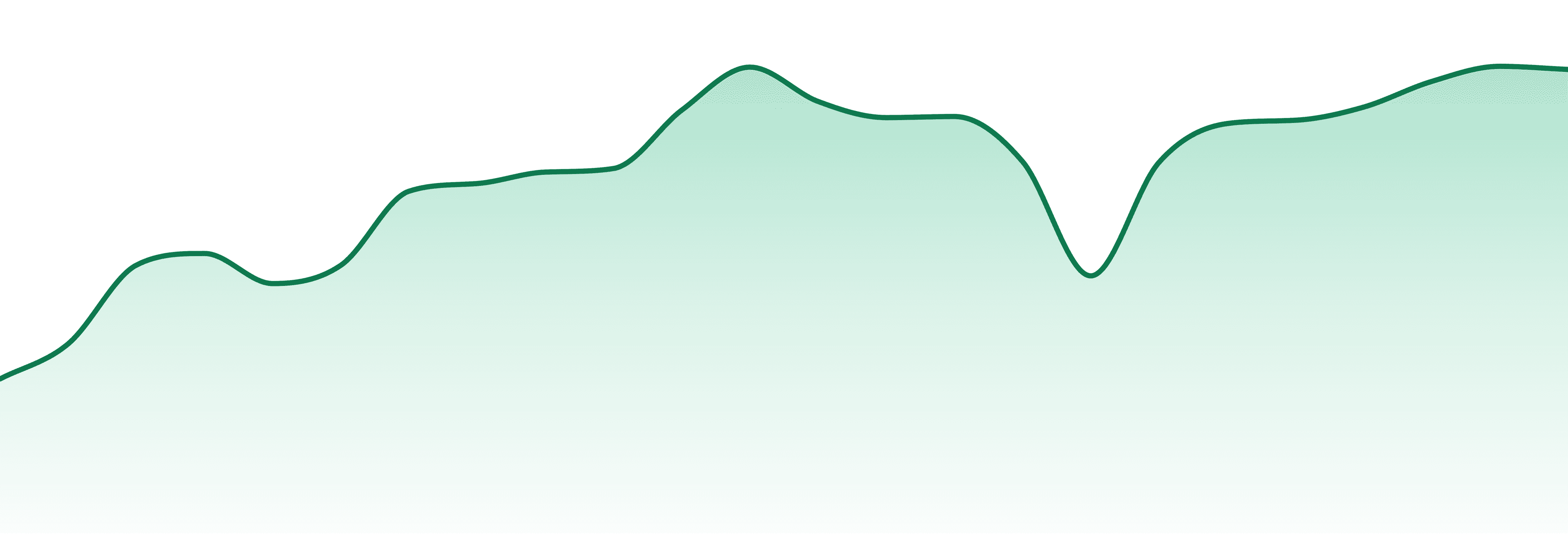 Freedom Green Farms market trend chart