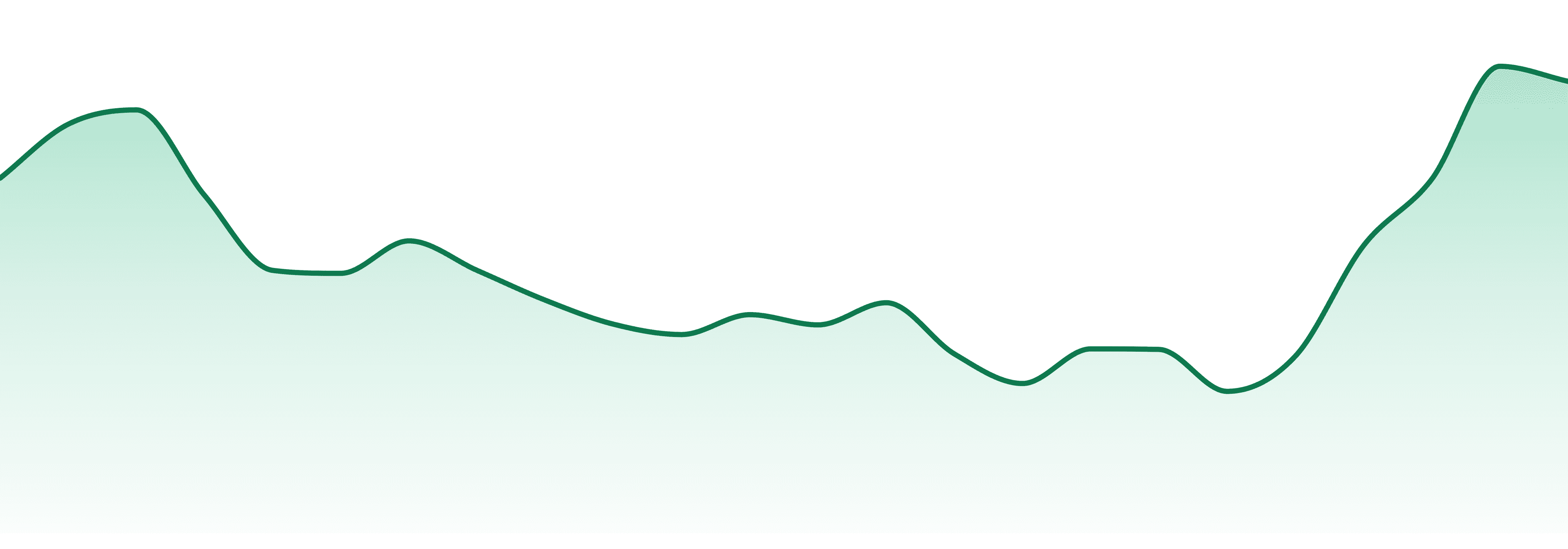 Fresh Coast market trend chart