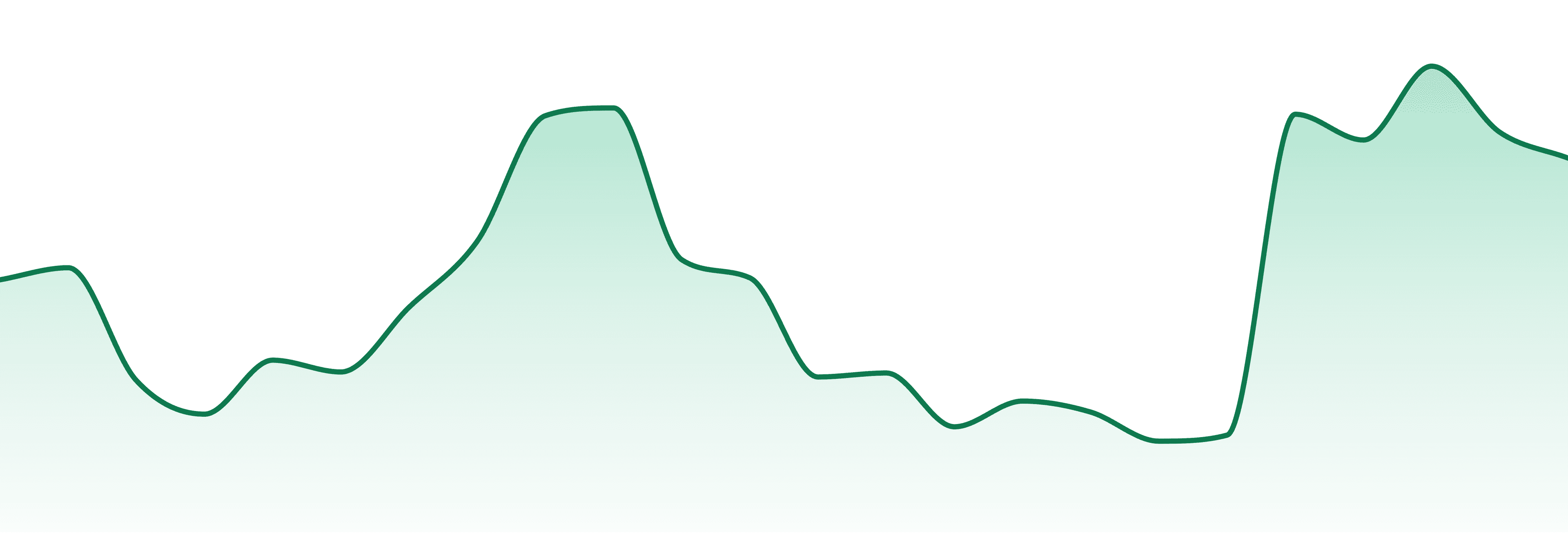 Frog Mountain market trend chart