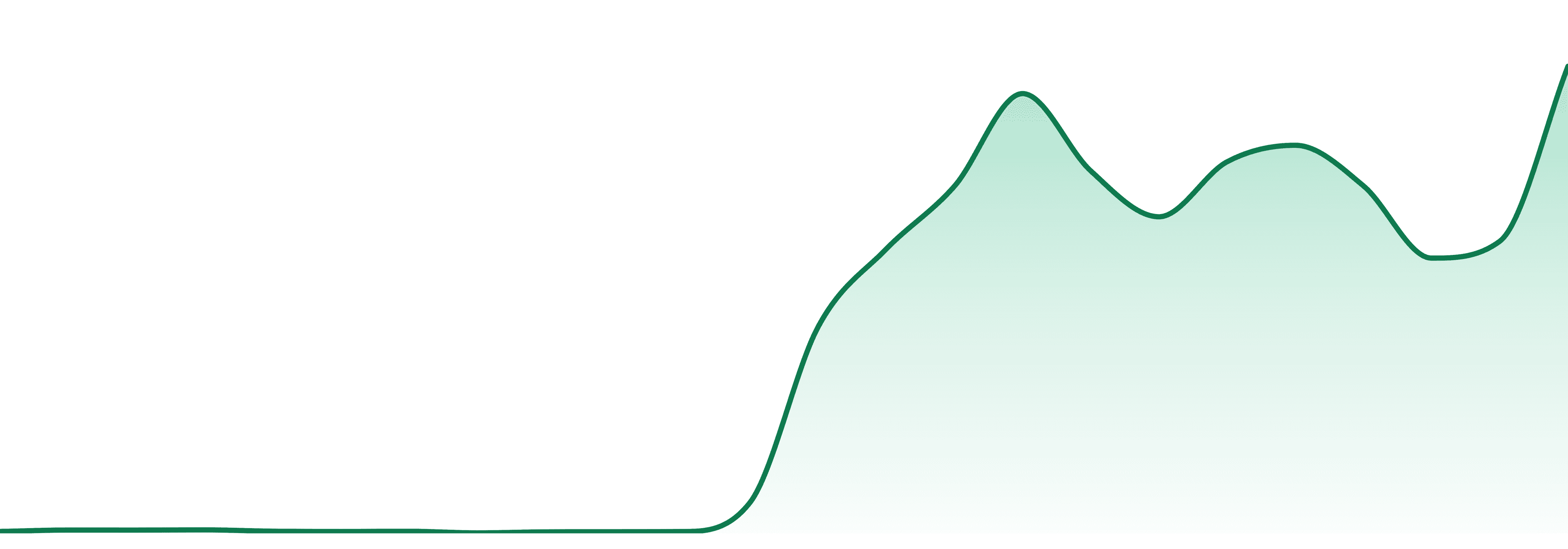 Goodies market trend chart