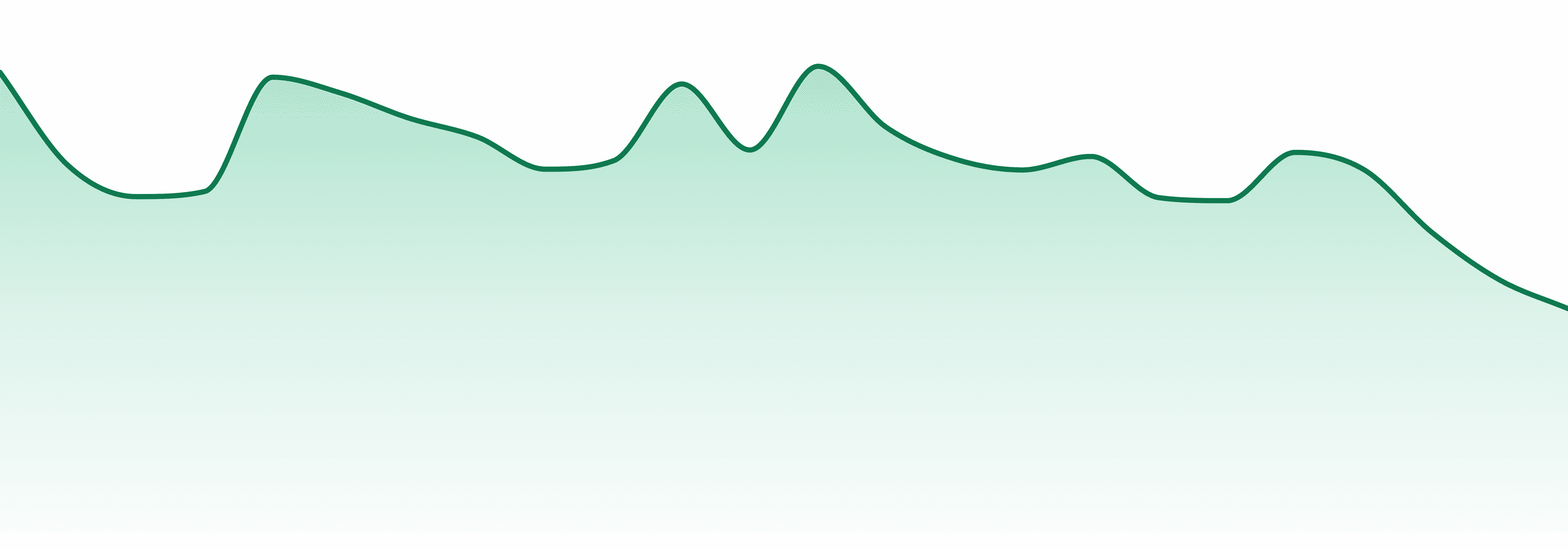 Green Go market trend chart