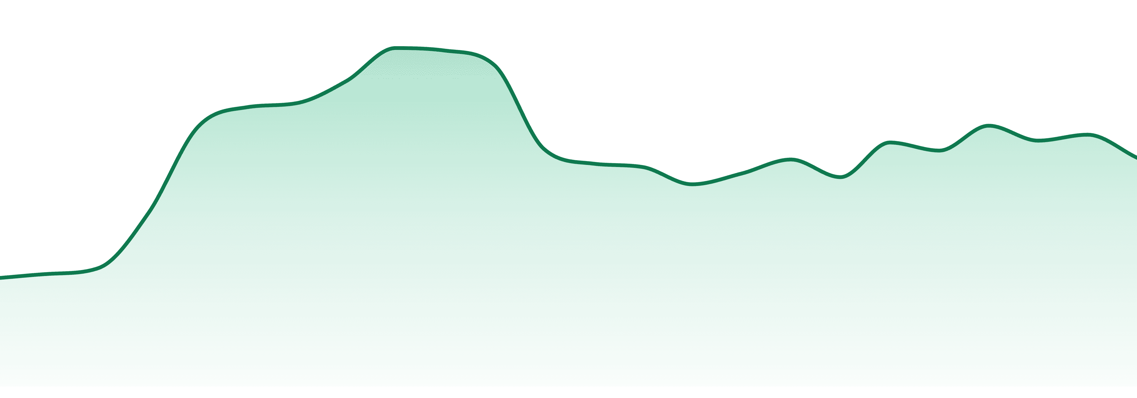 Gud Gardens market trend chart