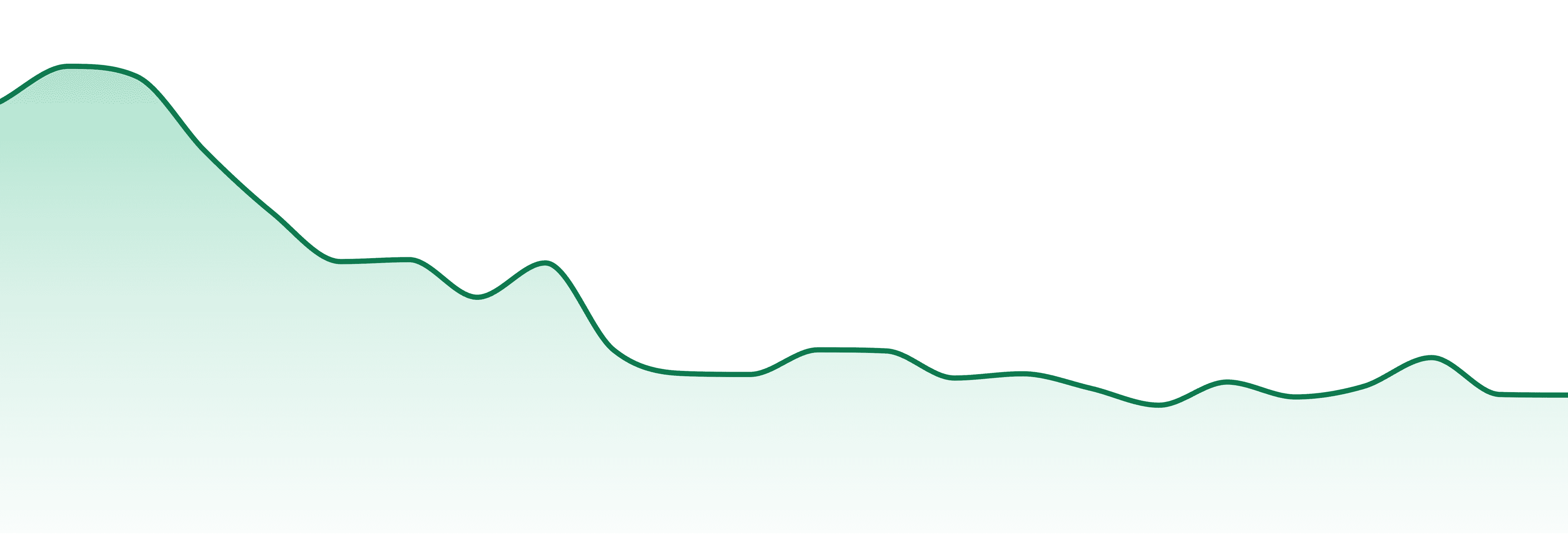 Harts market trend chart