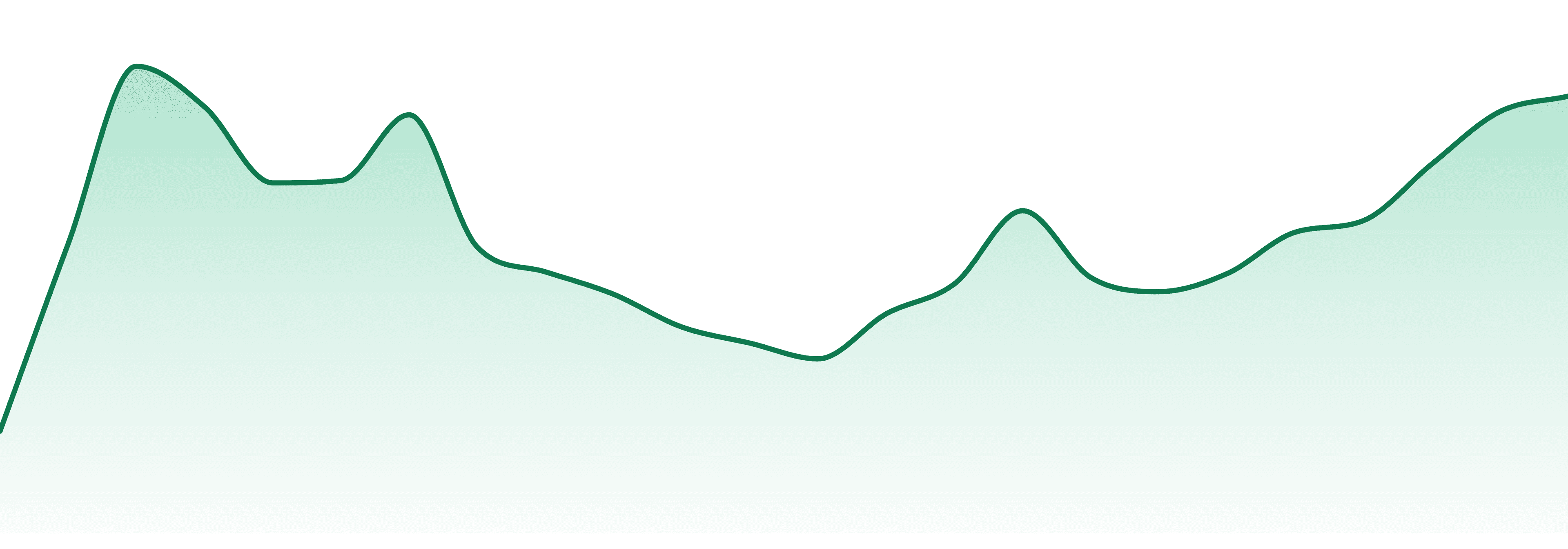 Haven (ca) market trend chart