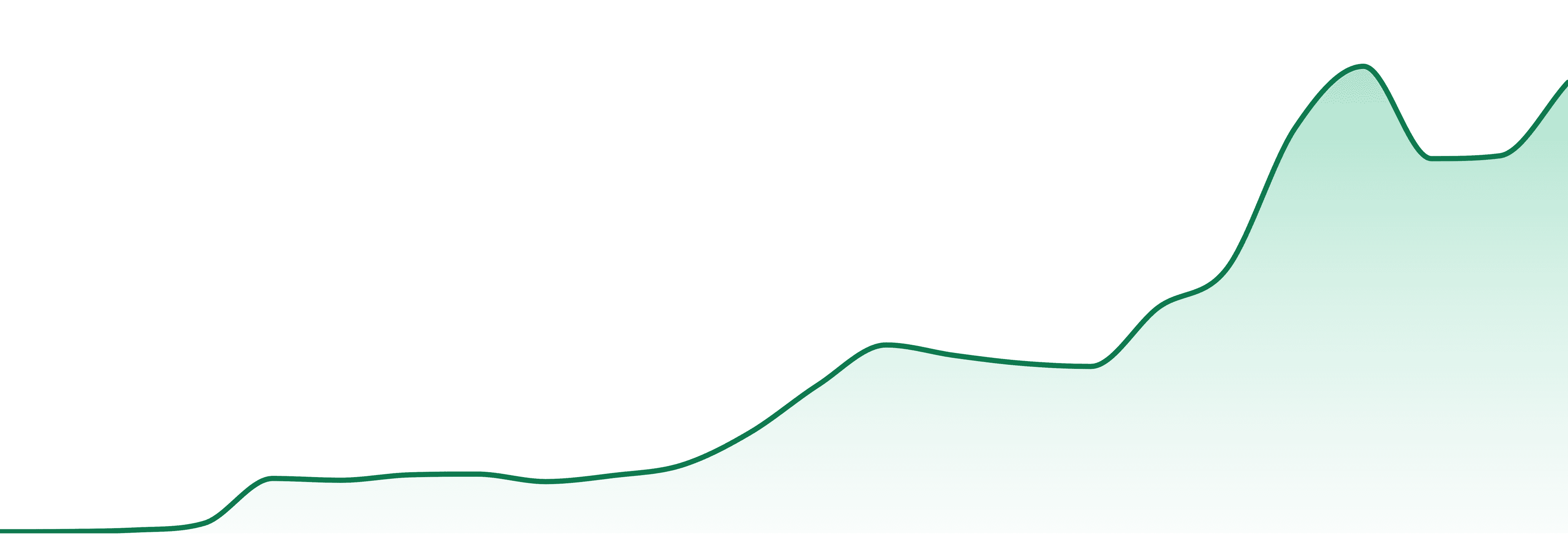 Heir market trend chart