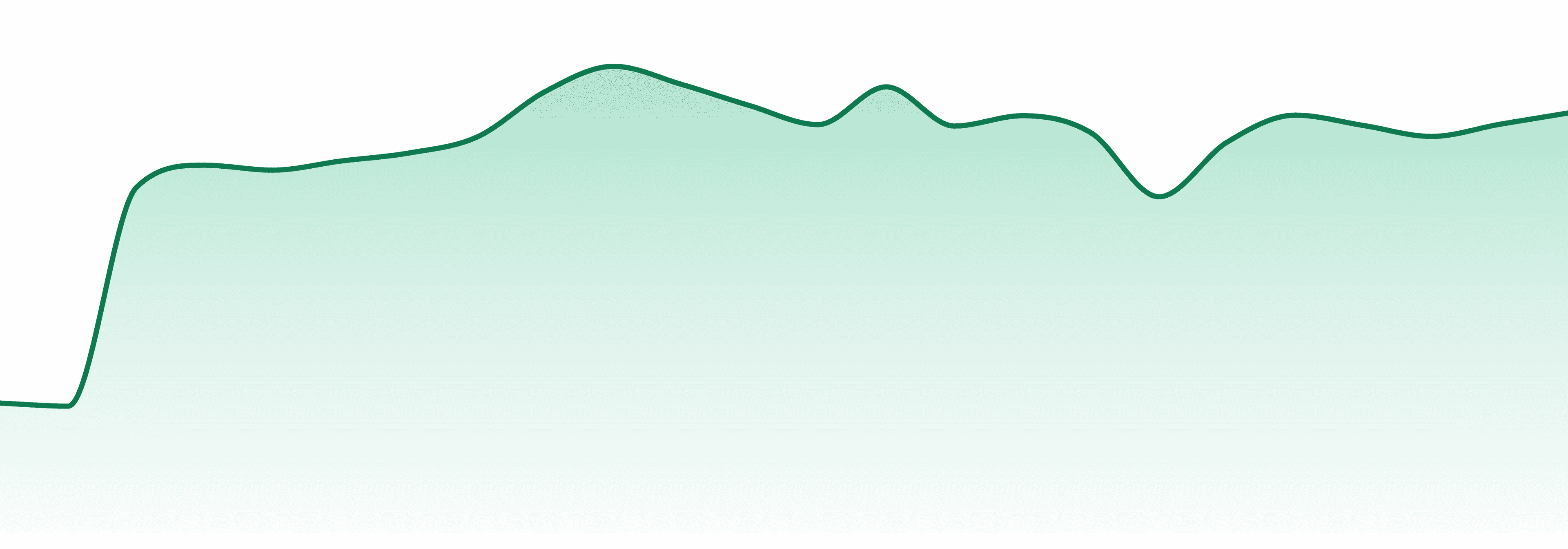 High Gorgeous market trend chart