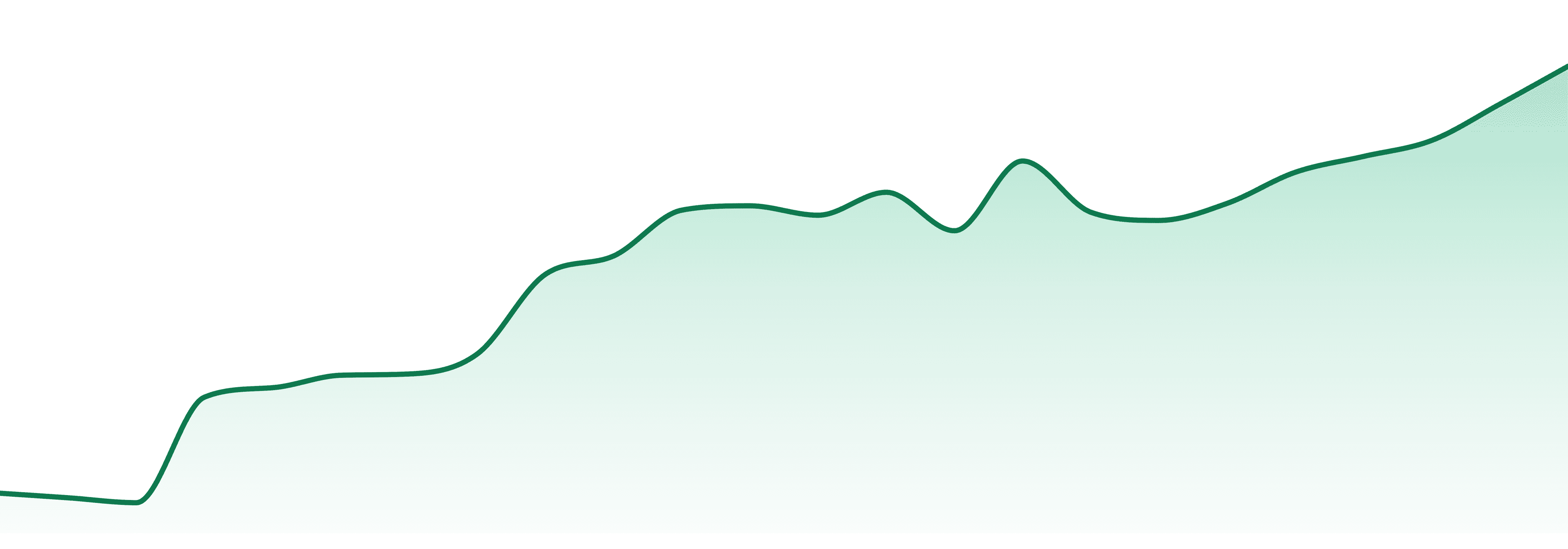 High North market trend chart