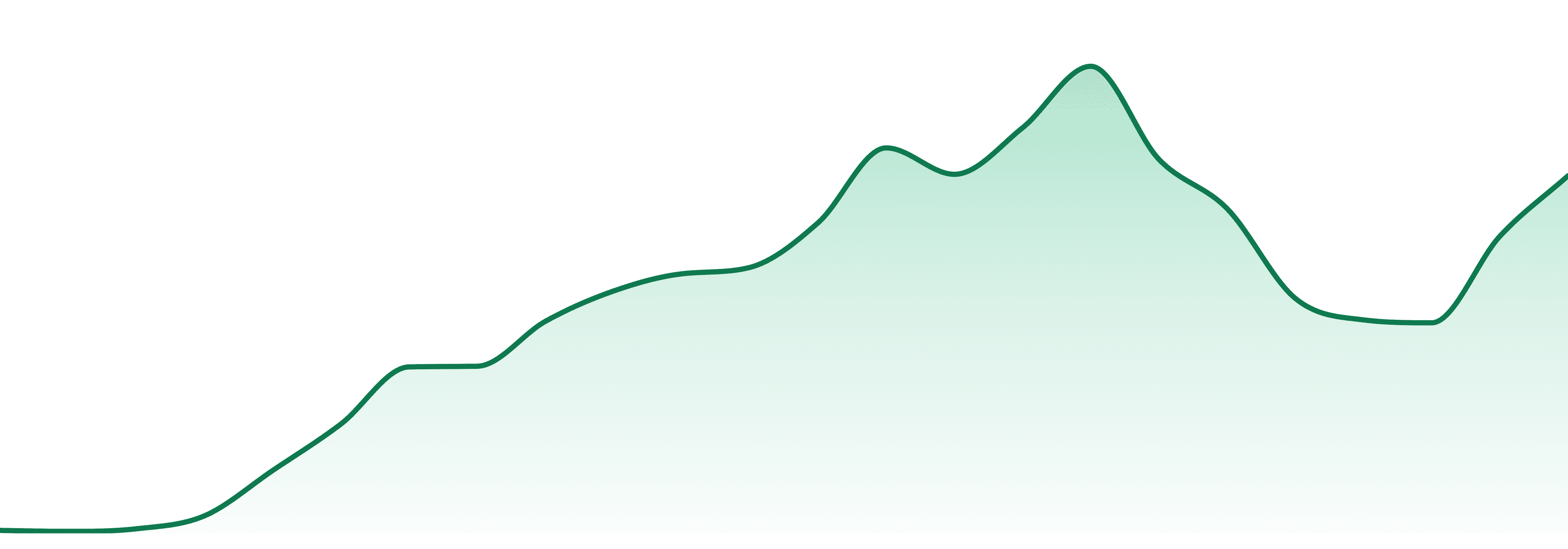 Highway Hotel market trend chart