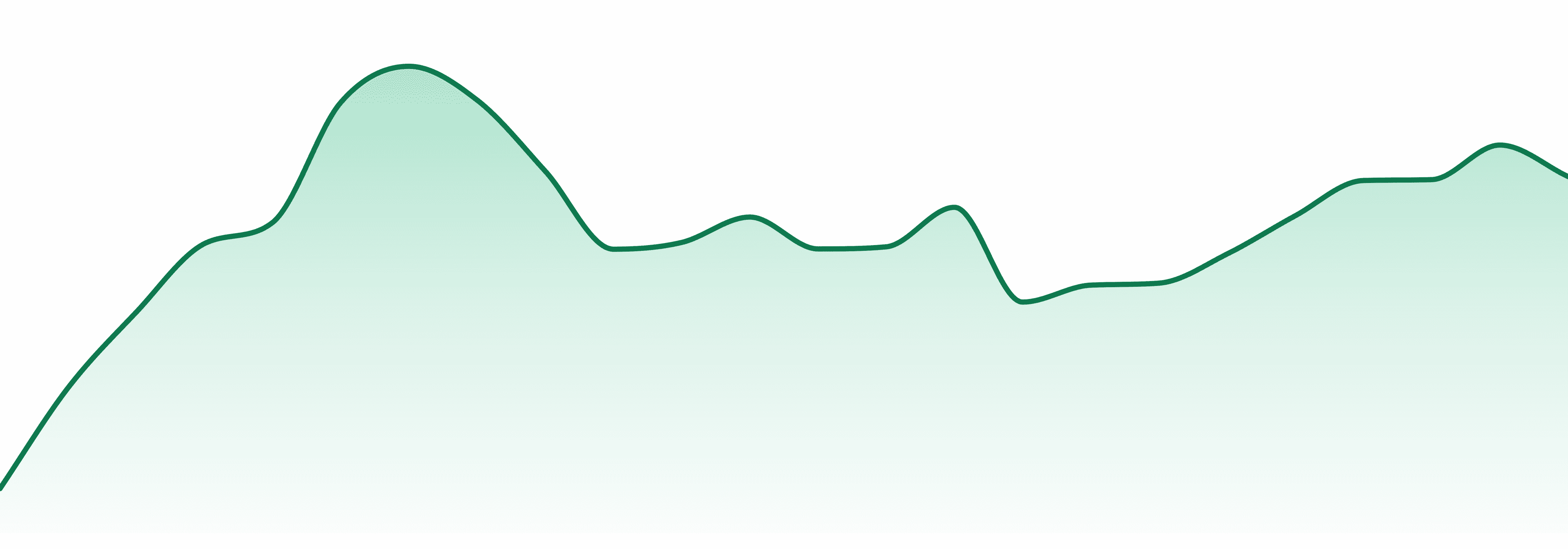 Honey Green market trend chart
