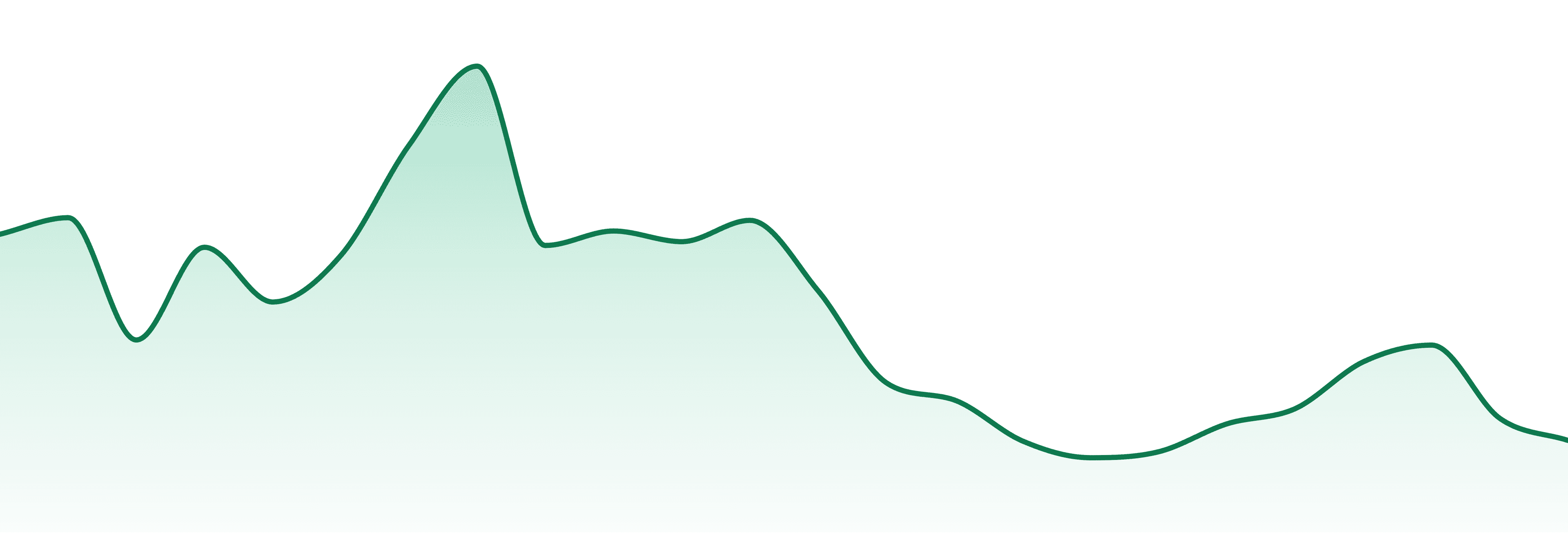 Ieso market trend chart