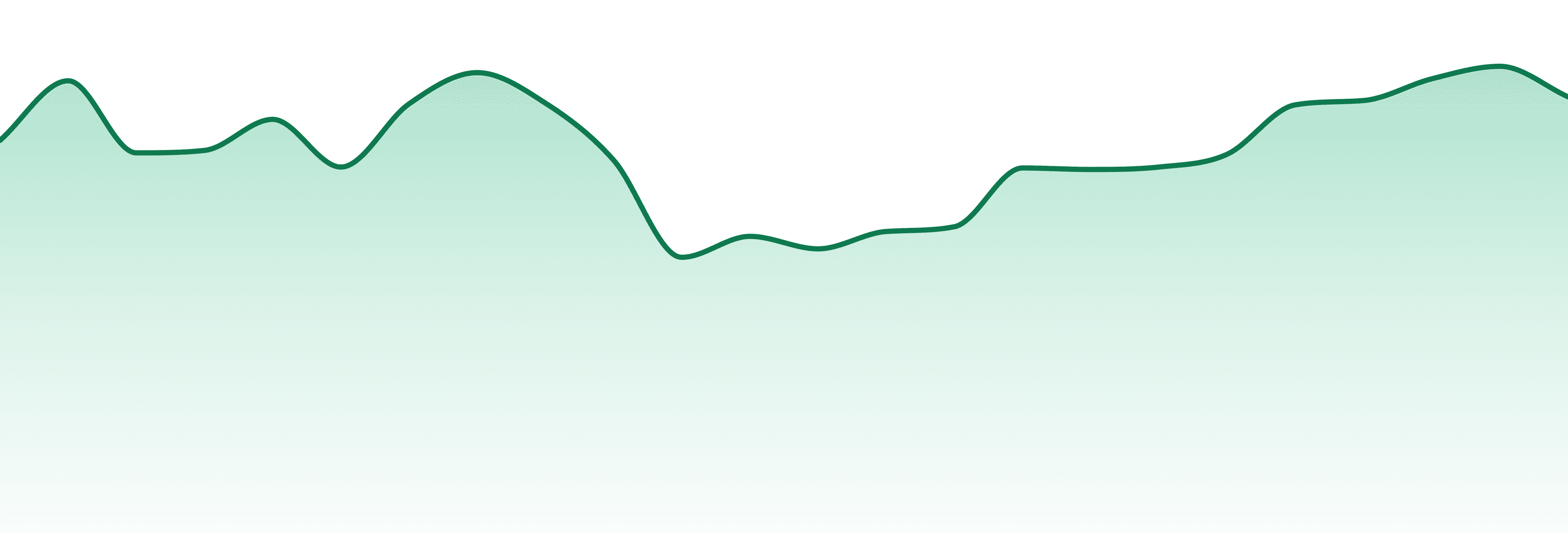 Joos market trend chart