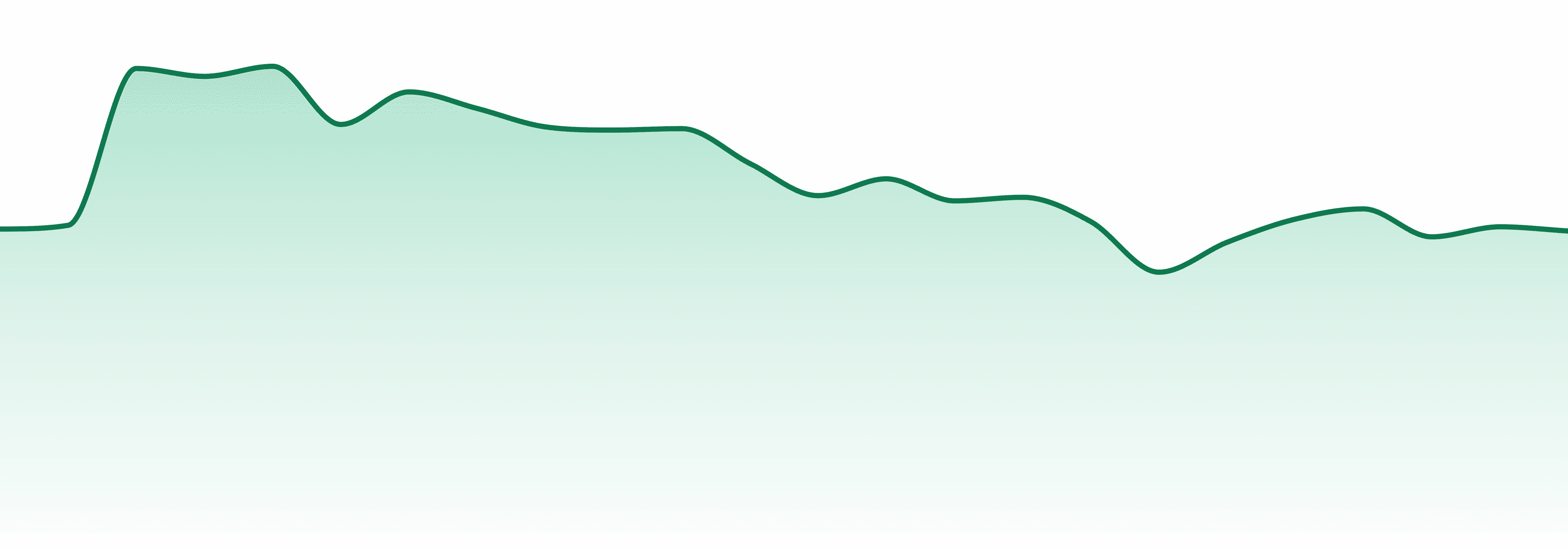 Kikoko market trend chart