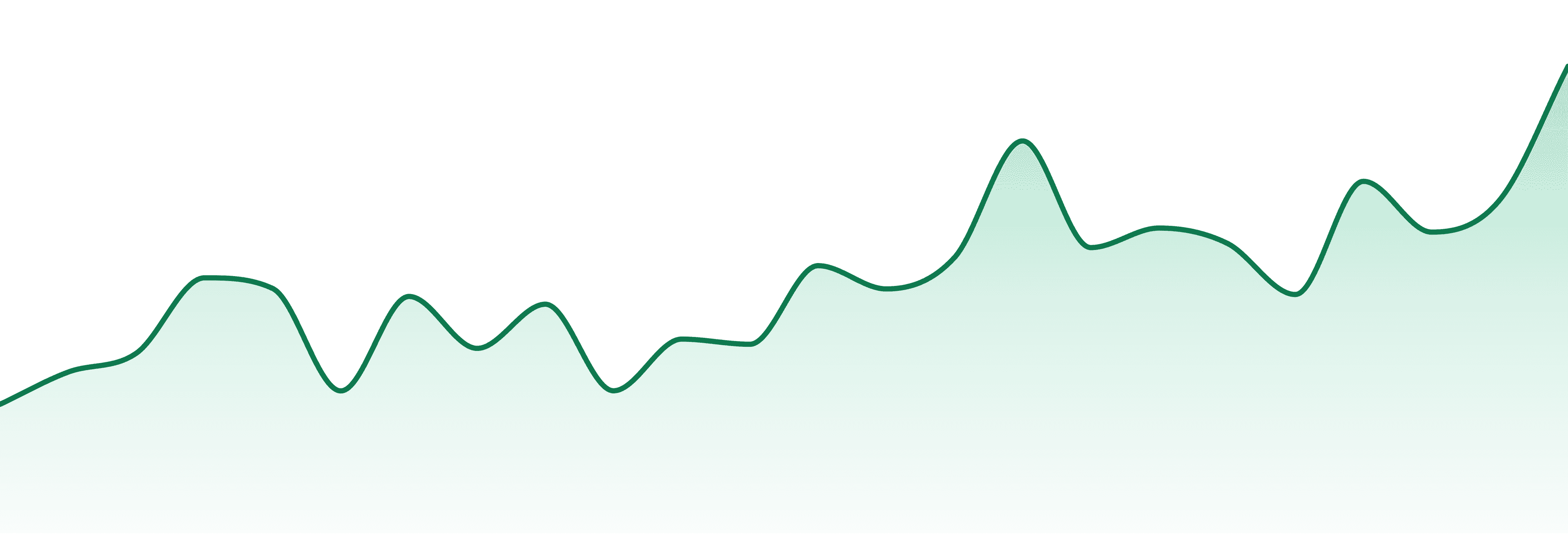 Last Minute Farm market trend chart